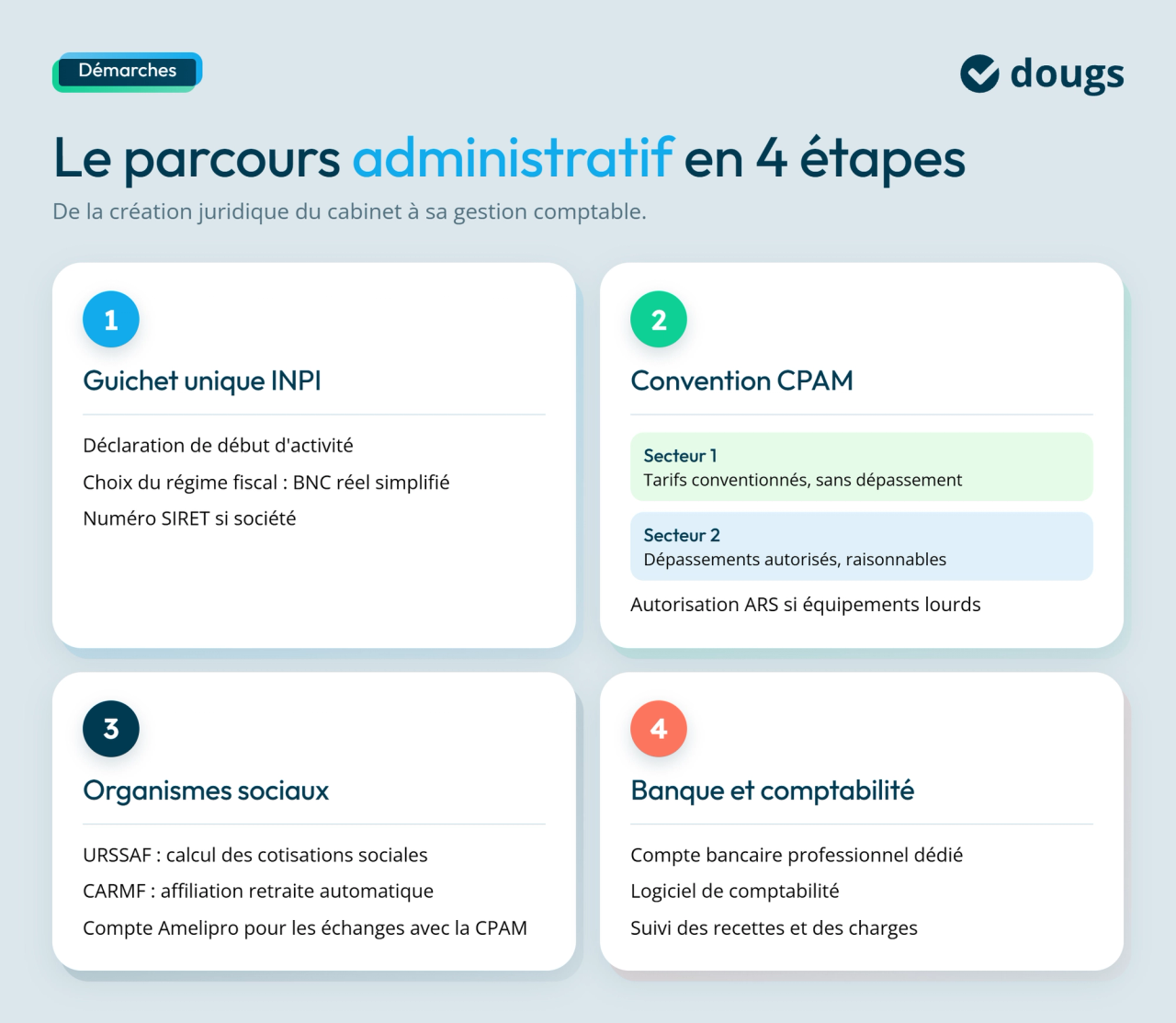 infographie démarches