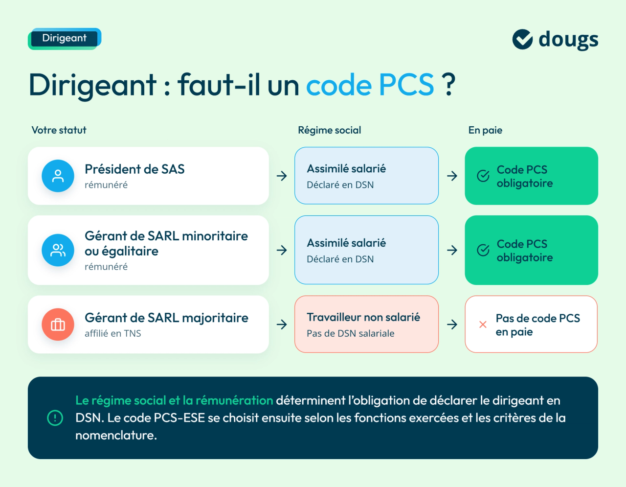 Infographie code-pcs-dirigeant
