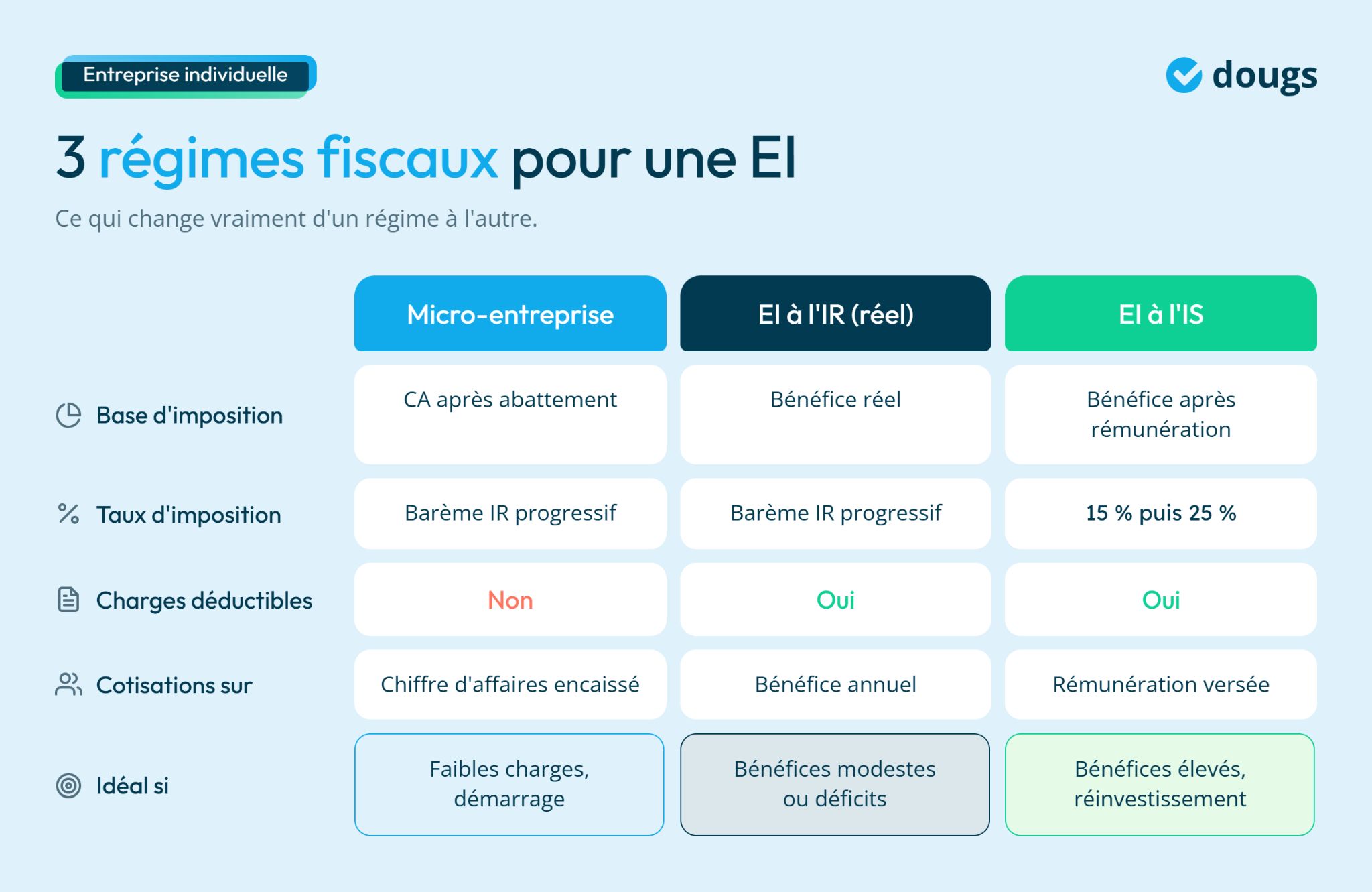 Infographie - 3 régimes fiscaux pour une EI
