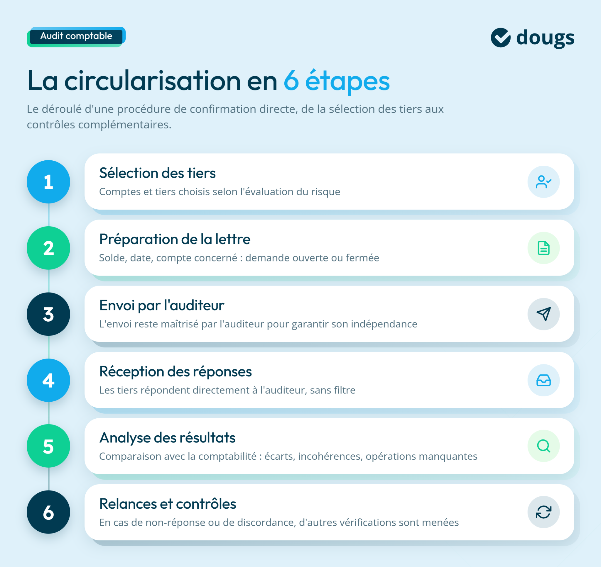 Infographie sur les étapes de la circularisation