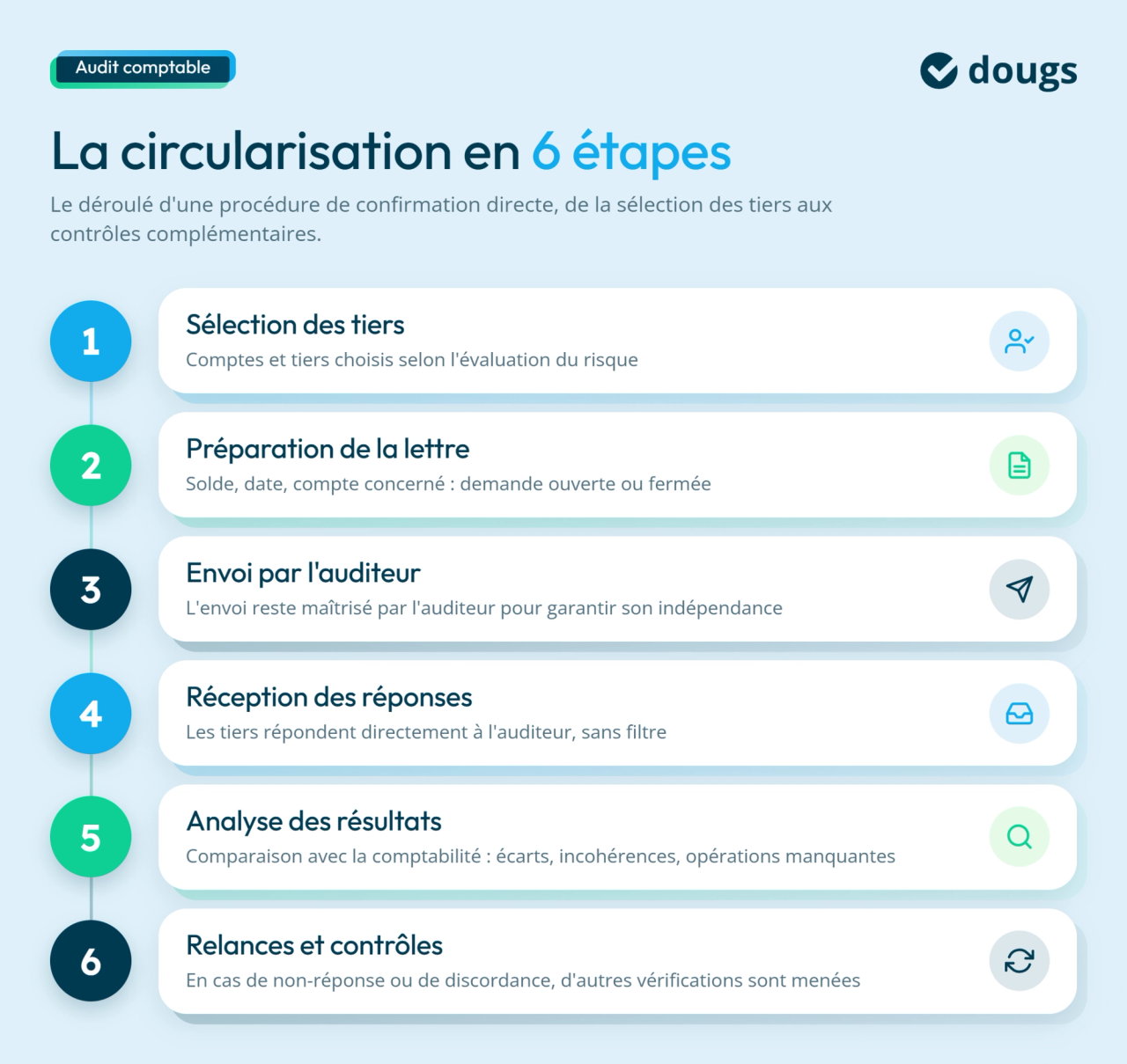 Infographie sur les étapes de la circularisation