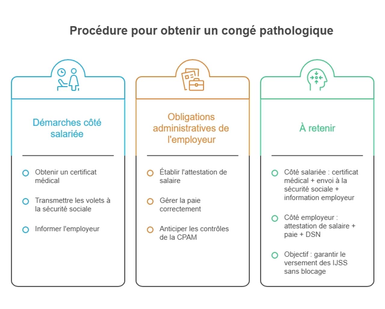 Infographie procédure pour obtenir un congé pathologique