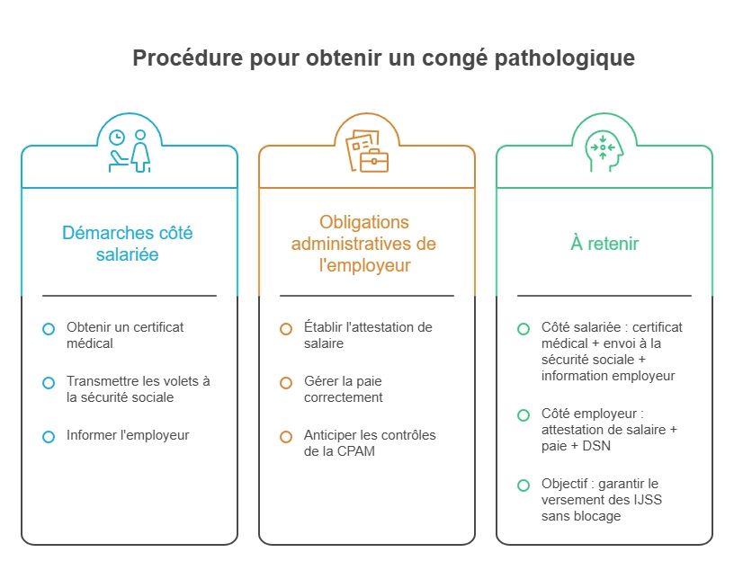 Infographie procédure pour obtenir un congé pathologique