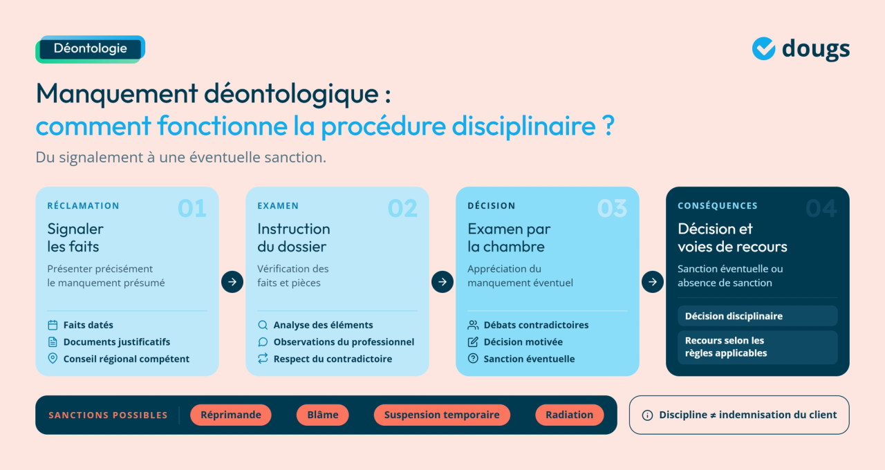 Infographie - Manquement déontologique : comment fonctionne la procédure disciplinaire ?