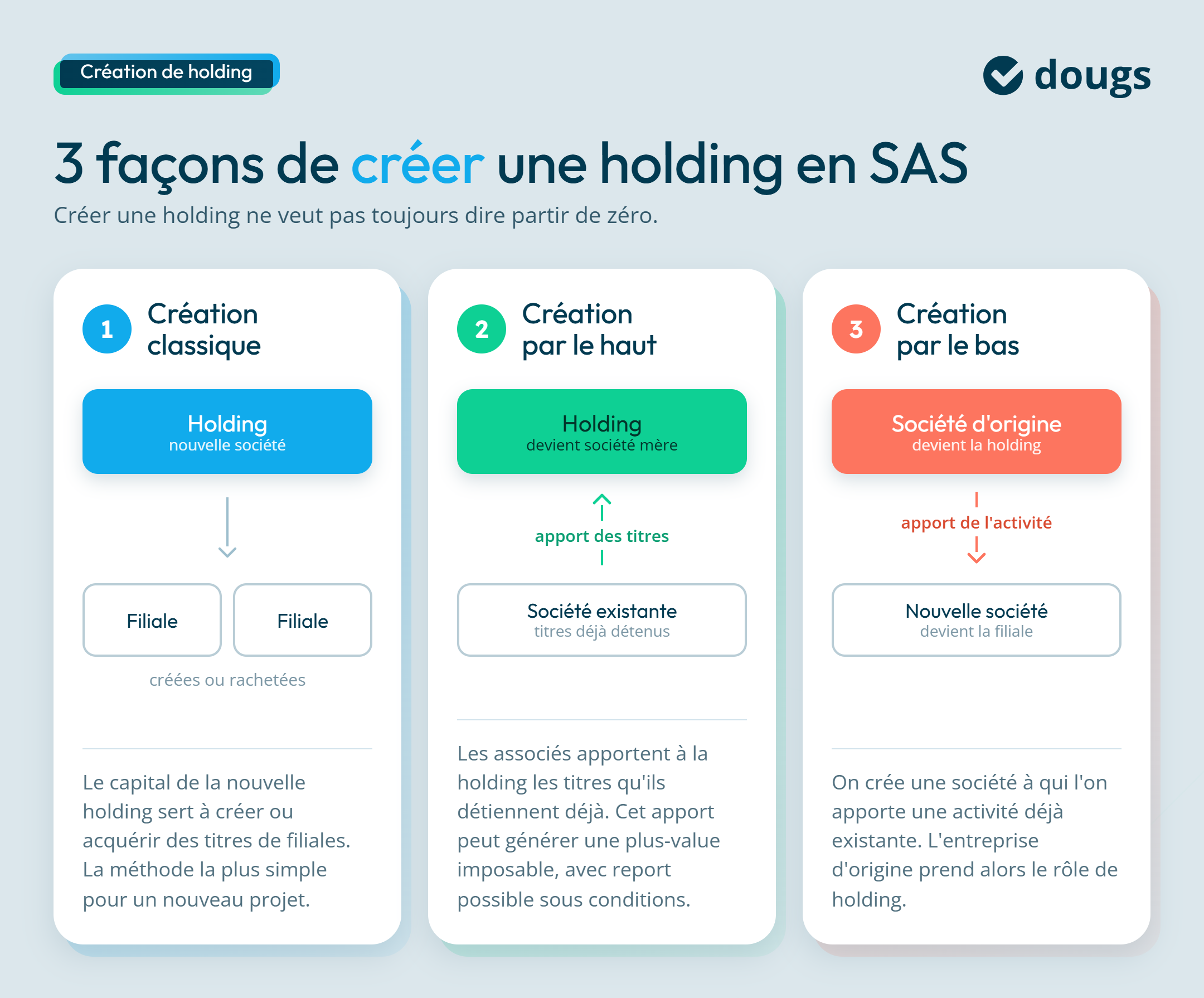 Infographie sur la méthode de création d'une holding