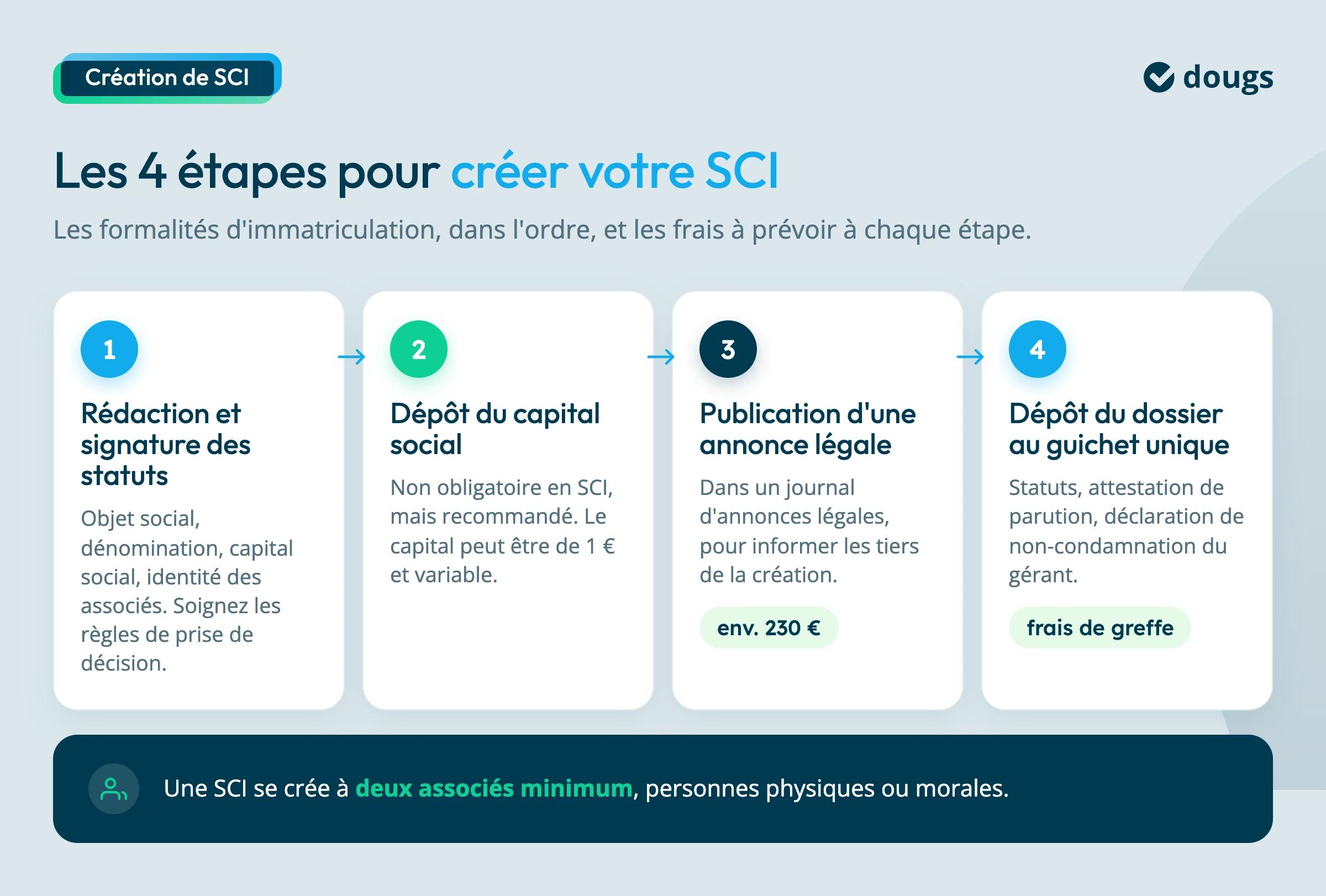 etapes creation sci
