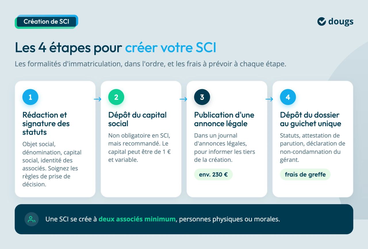 etapes creation sci