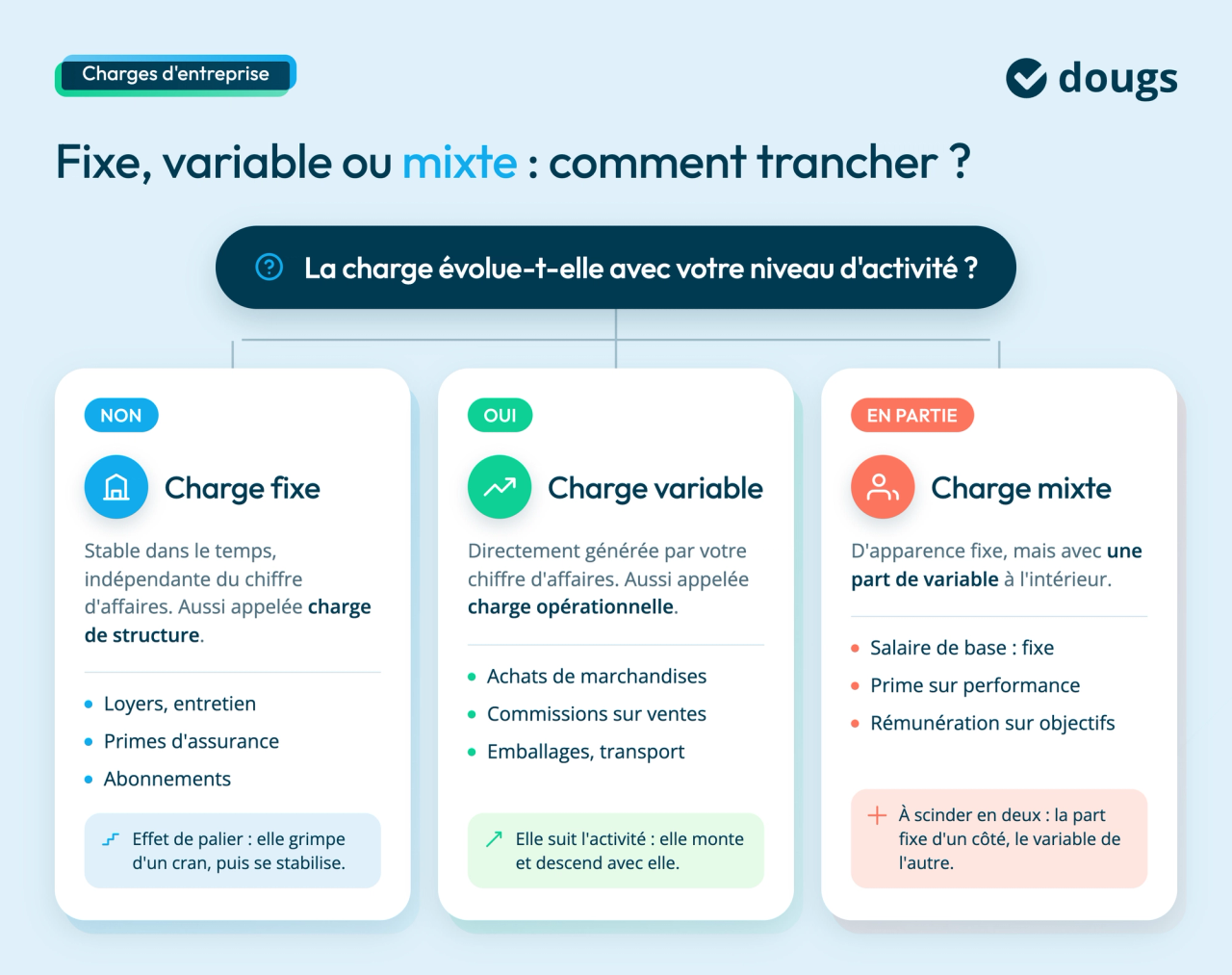 charges-fixes-variables-mixtes