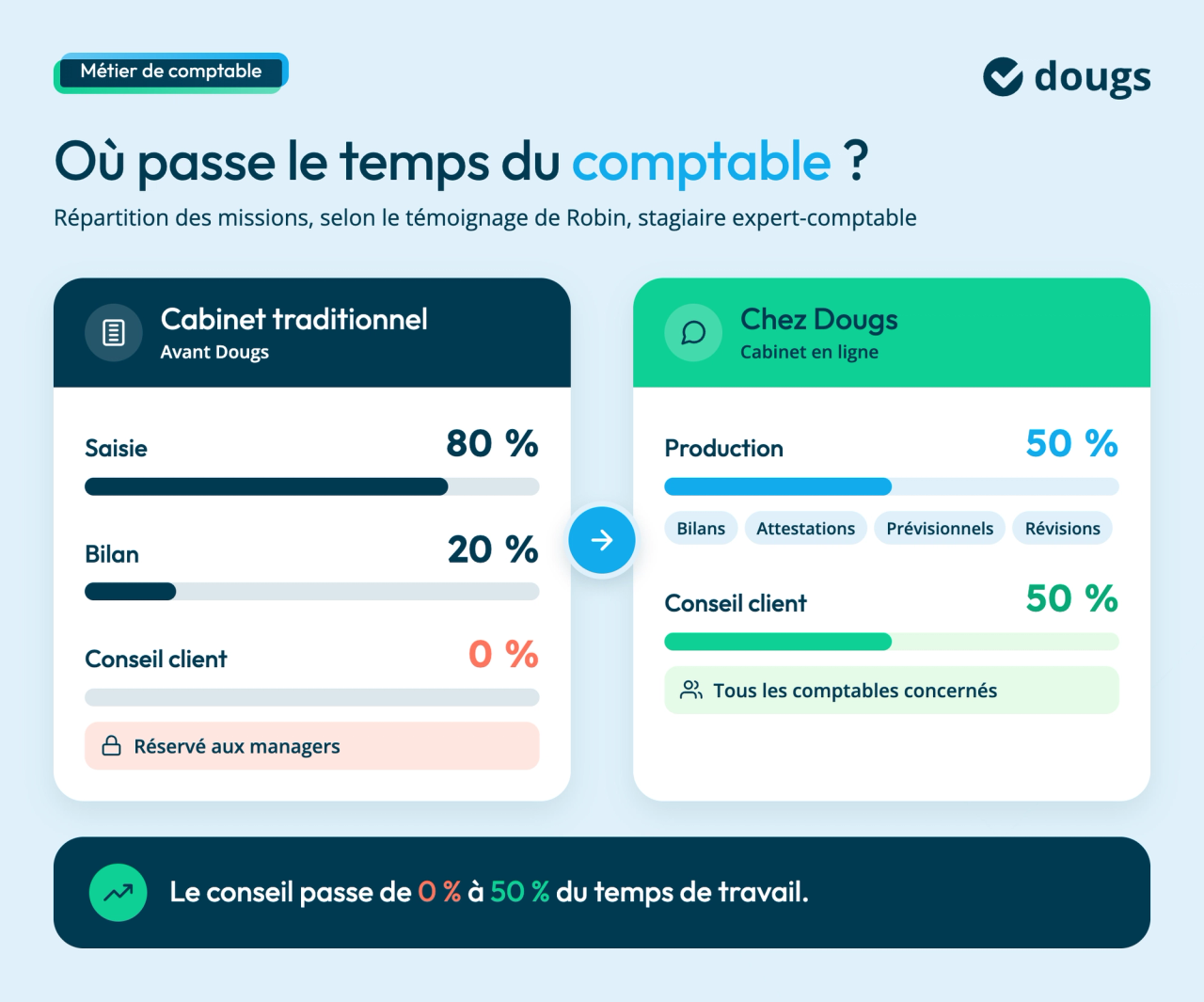 temps-comptable-cabinet-vs-dougs
