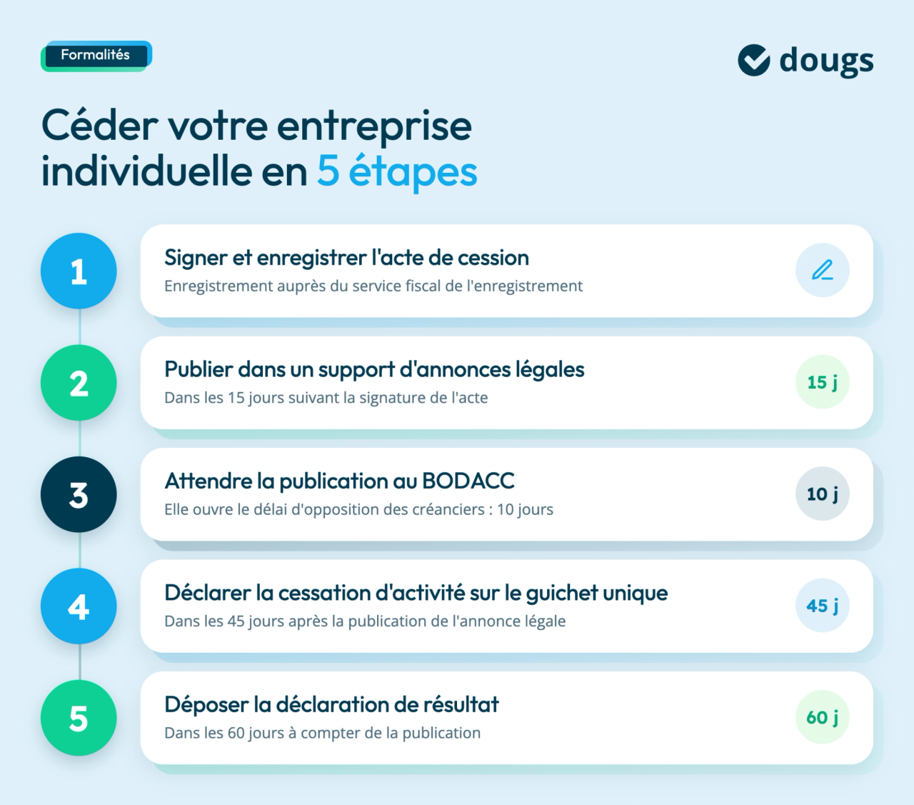 Infographie détaillant les cinq étapes de la cession d’une entreprise individuelle, avec formalités et délais de 15 à 60 jours