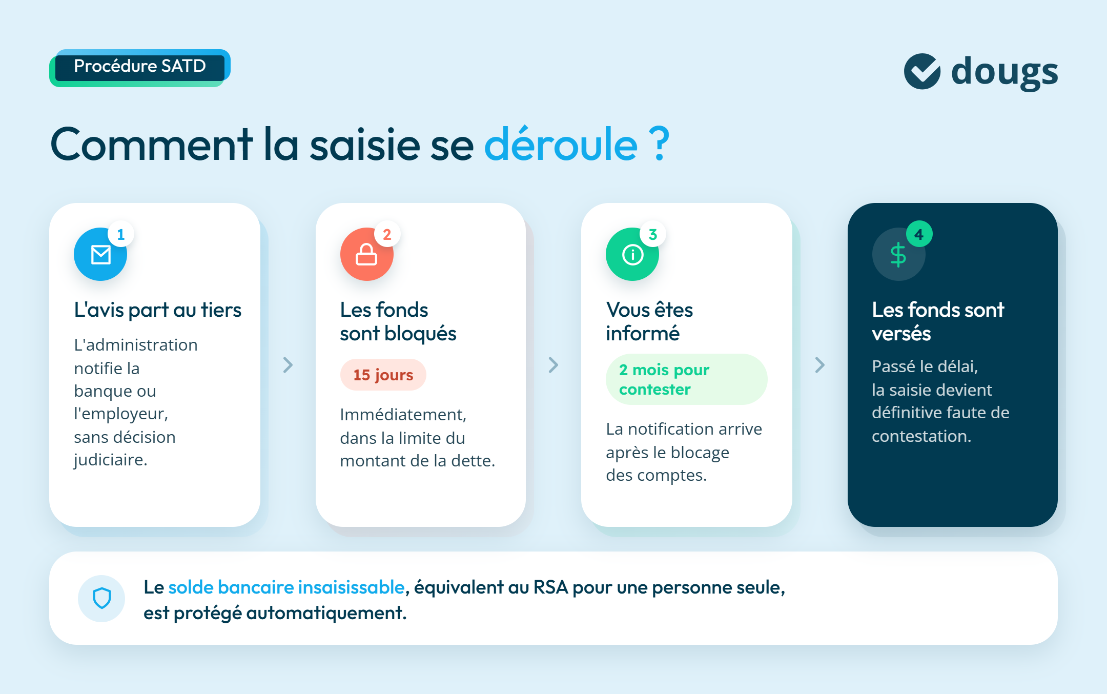 Etapes de la saisie