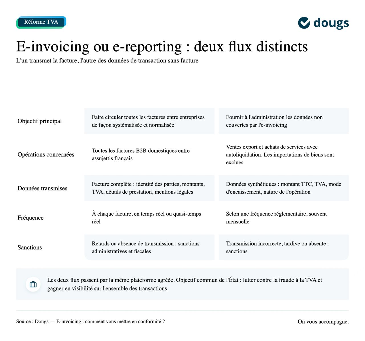 difference einvoicing ereporting