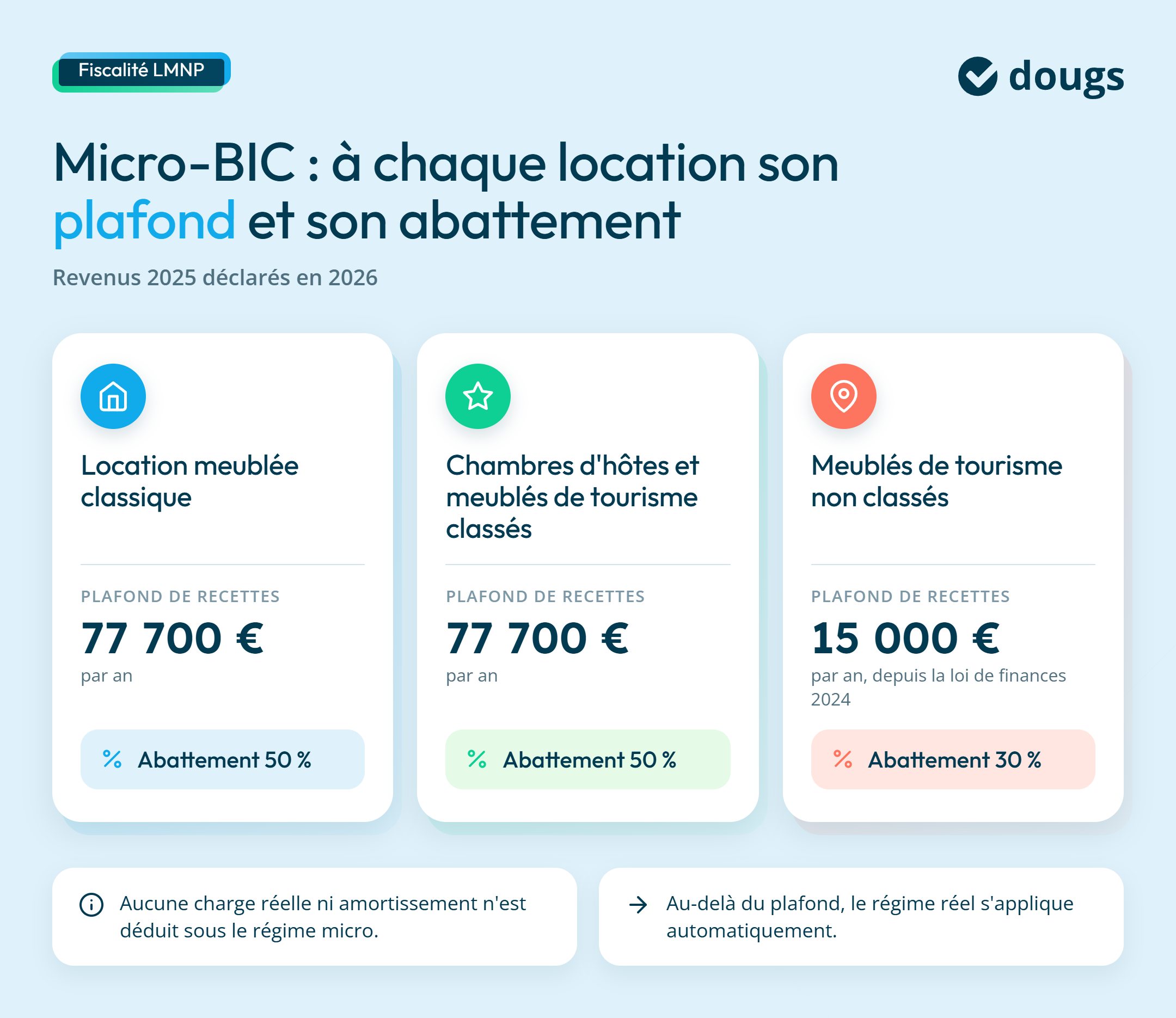 Infographie micro-bic-lmnp-plafonds-abattements