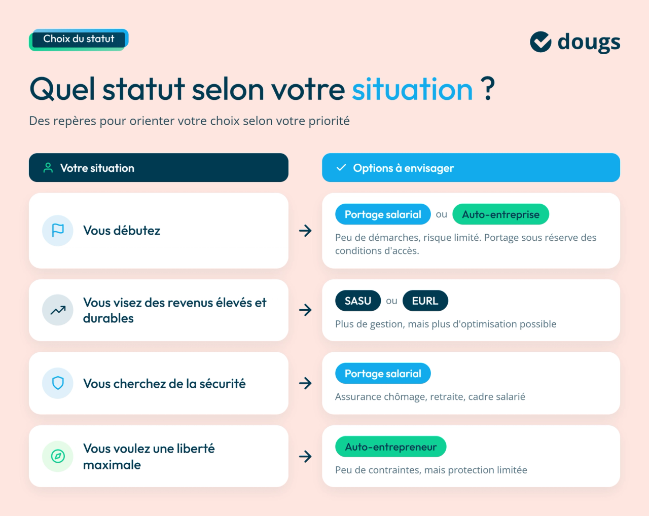 Infographie choisir-statut-freelance-situation