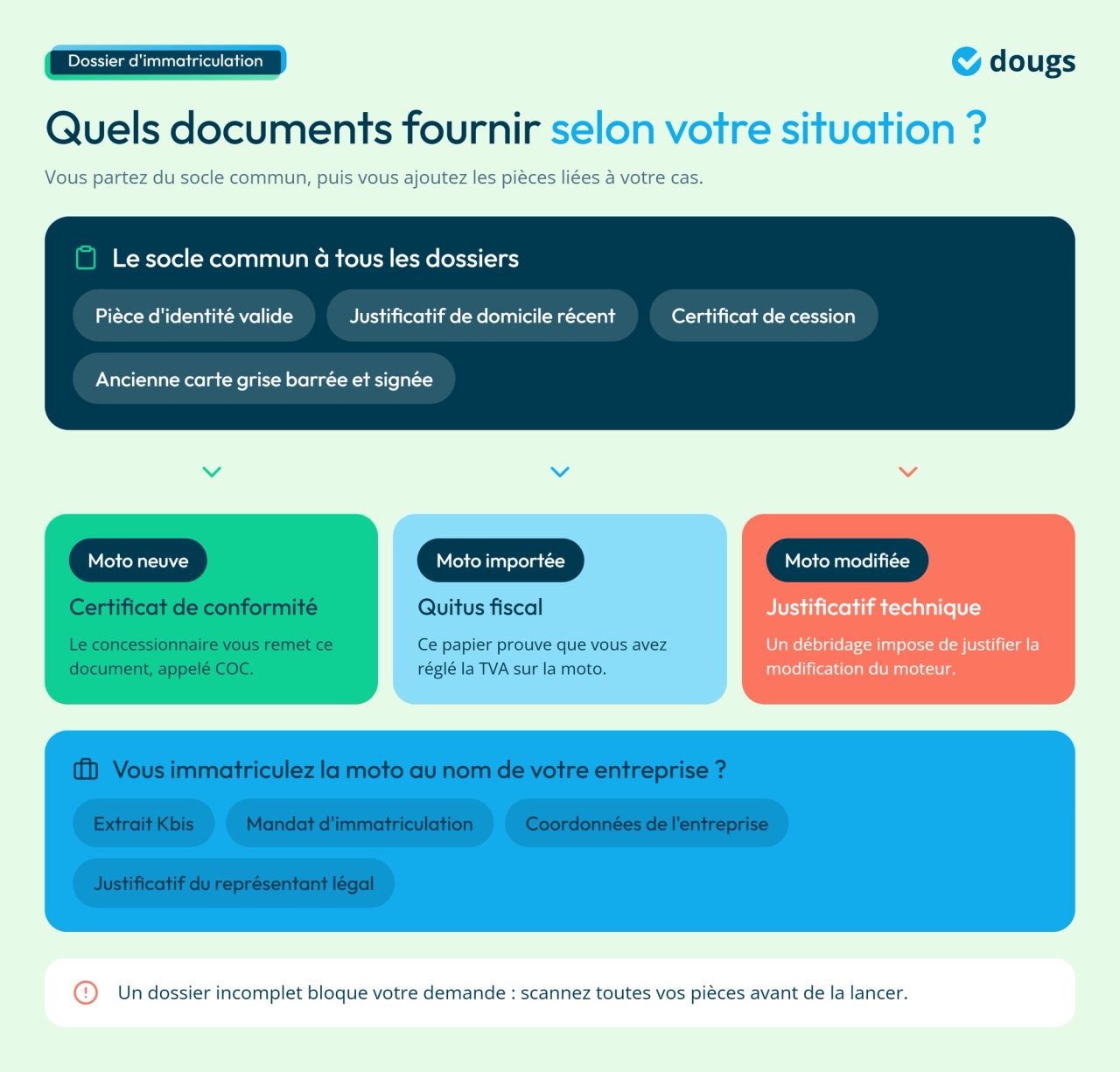 Infographie - Quels documents fournir selon votre situation ?