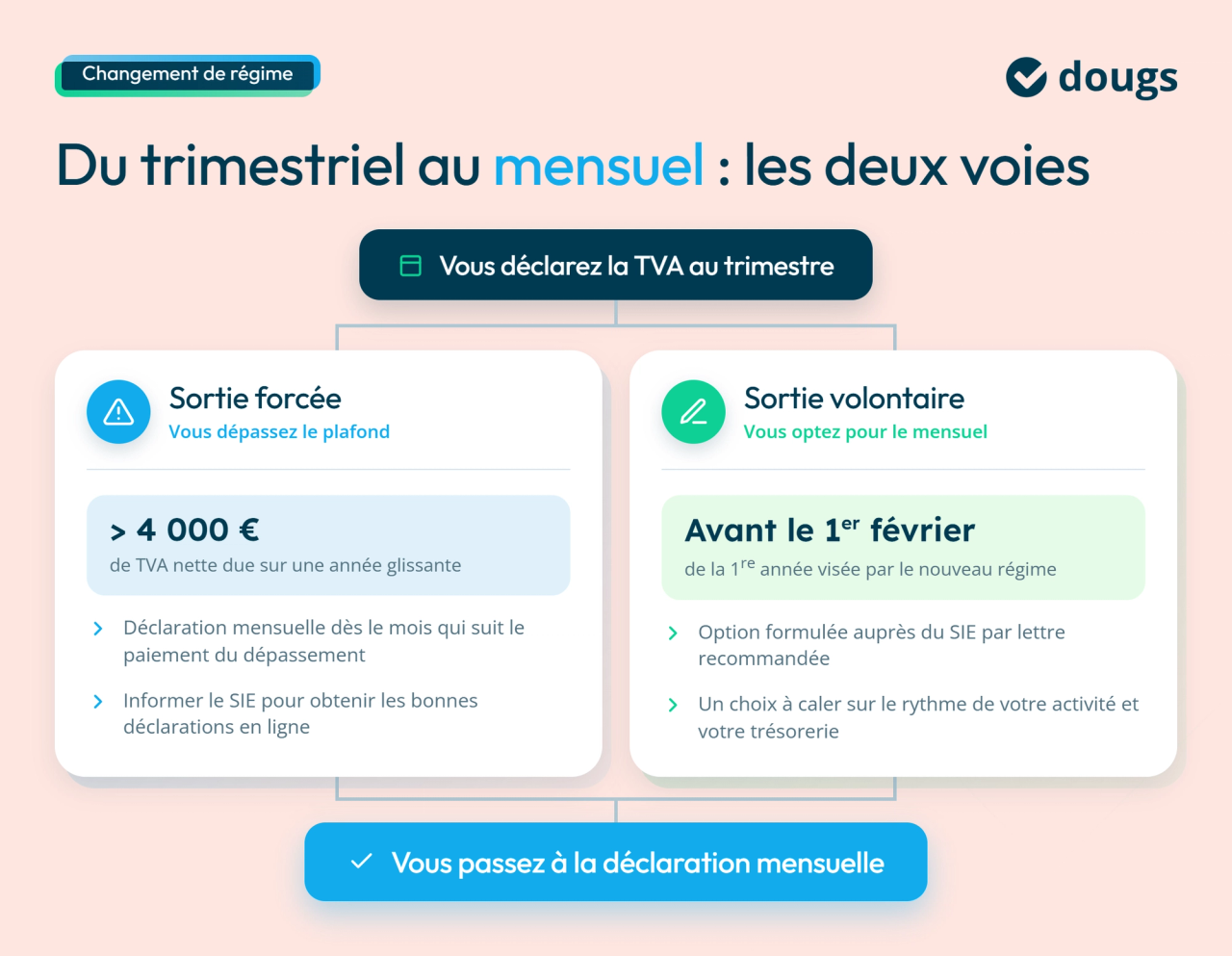 Diagramme explicatif sur le changement de régime de TVA trimestrielle avec des sections colorées et du texte.