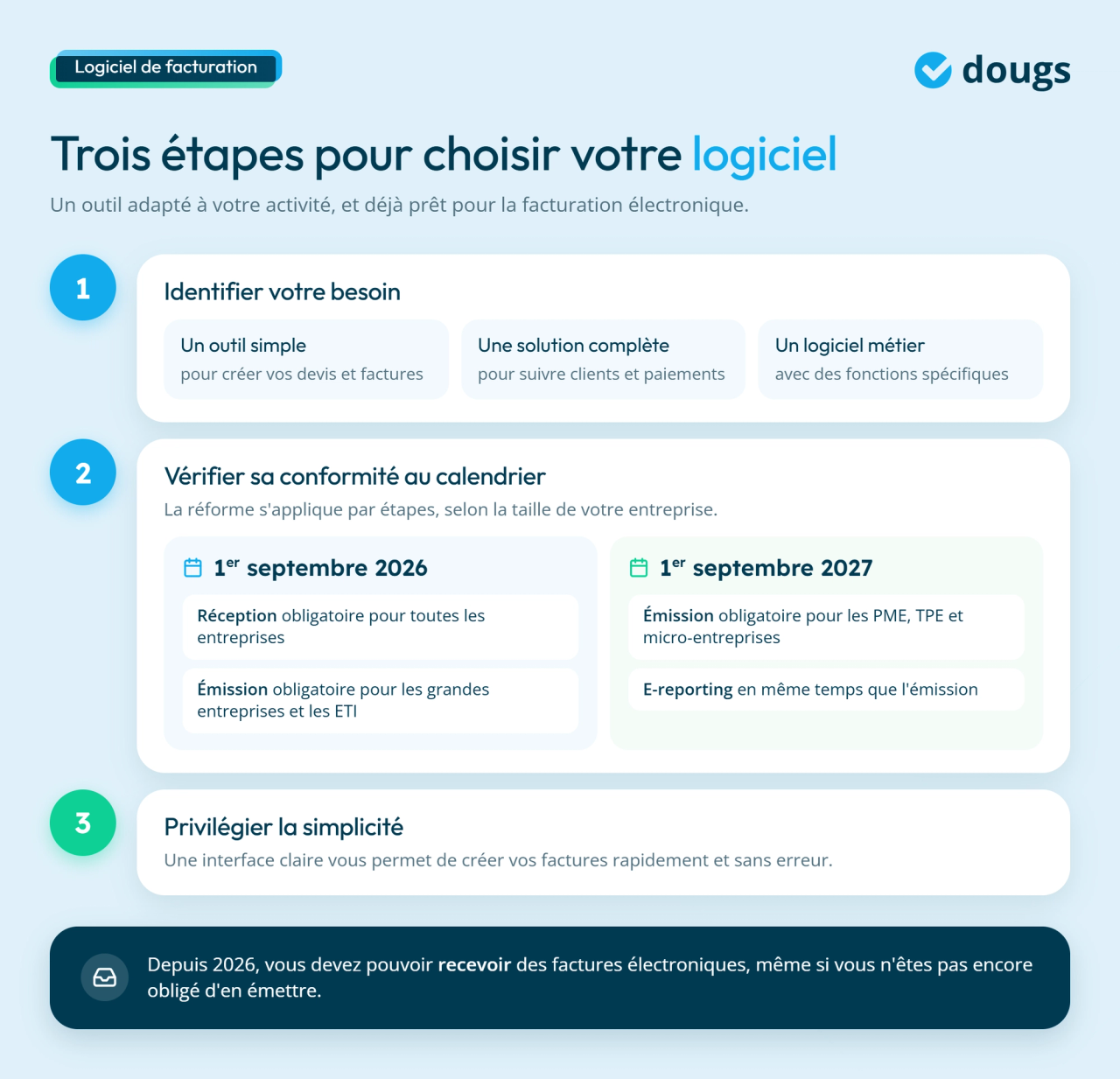 infographie trois étapes pour choisir votre logiciel