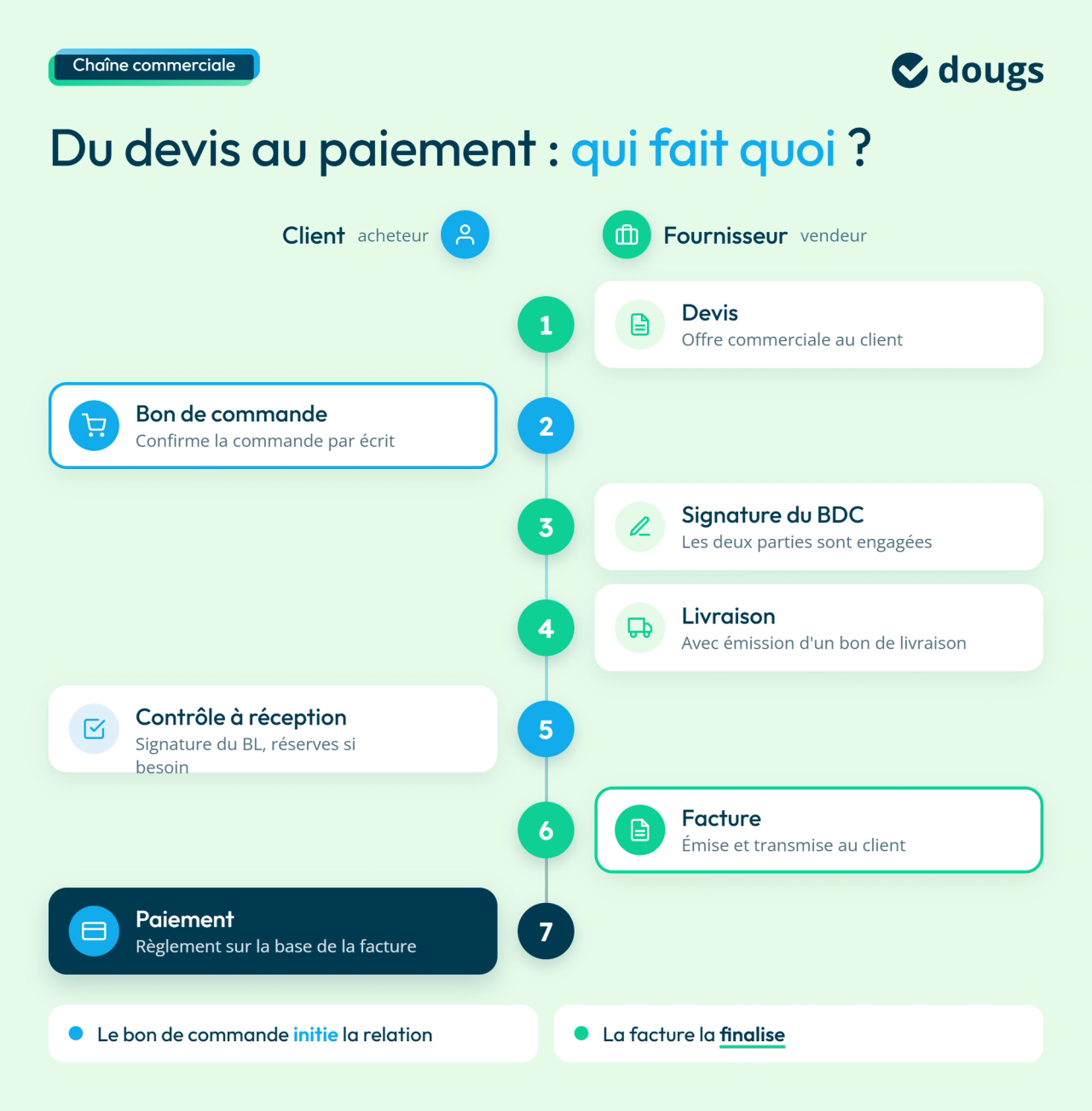 infographie : chaine du devis au paiement