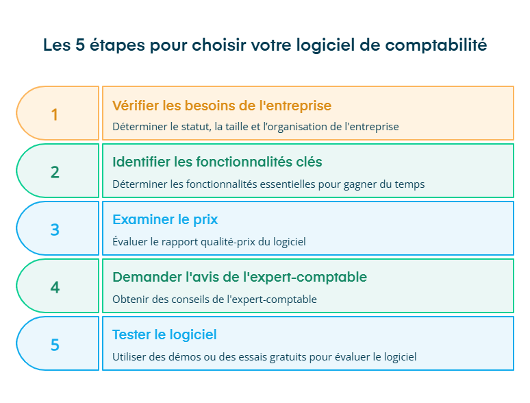 Infographie sur les étapes pour choisir votre logiciel comptable