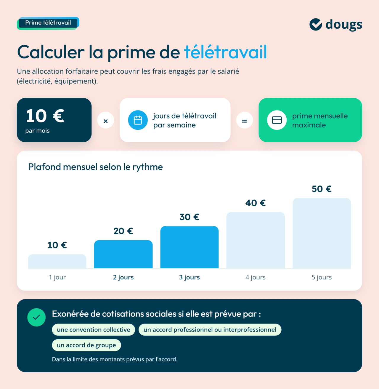 Diagramme explicatif du calcul de la prime de télétravail : 10 € par jour hebdomadaire télétravaillé, soit 10 à 50 € par mois selon le rythme, avec sections colorées et texte.