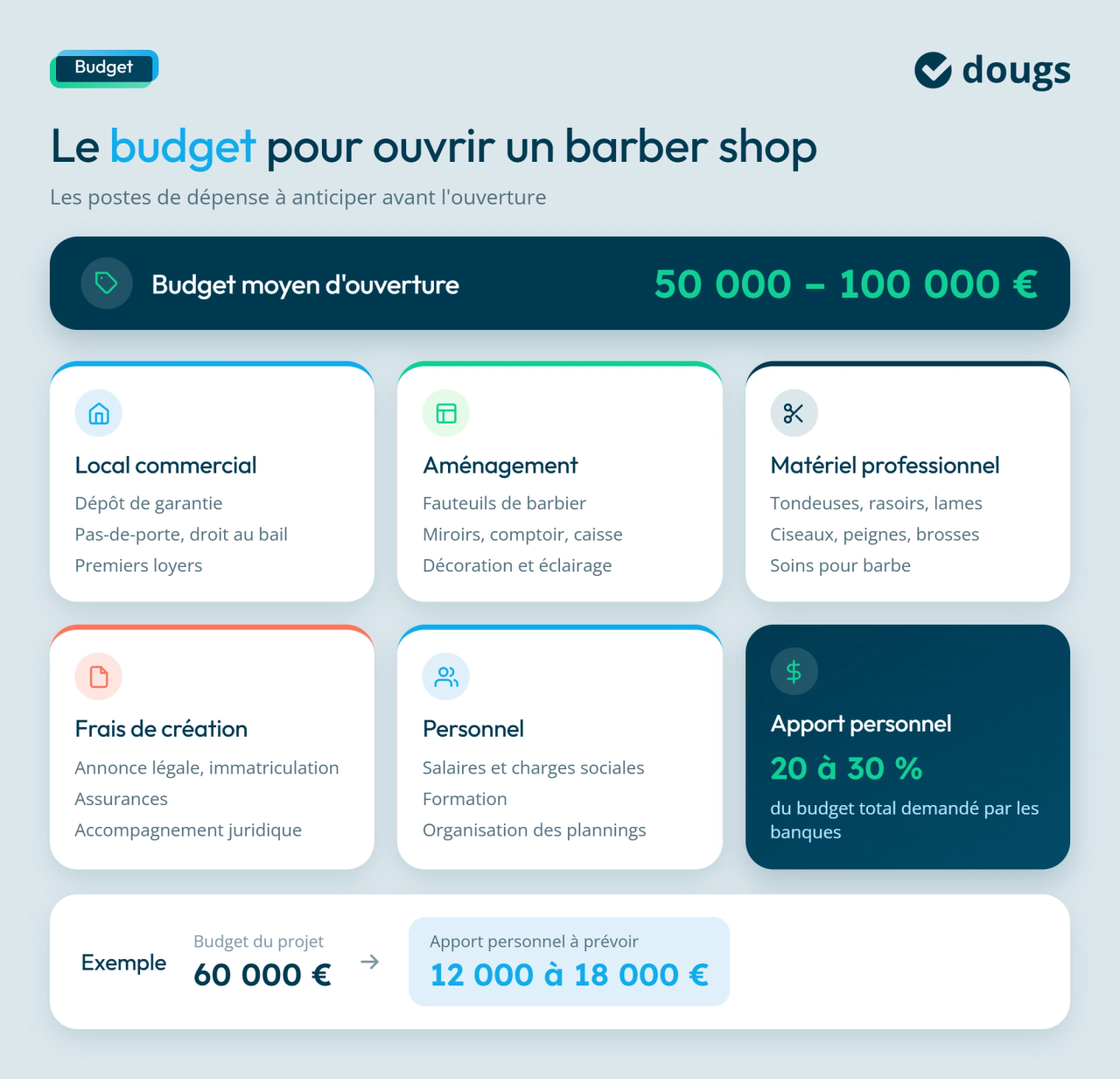 Infographie sur le budget pour ouvrir un barber shop