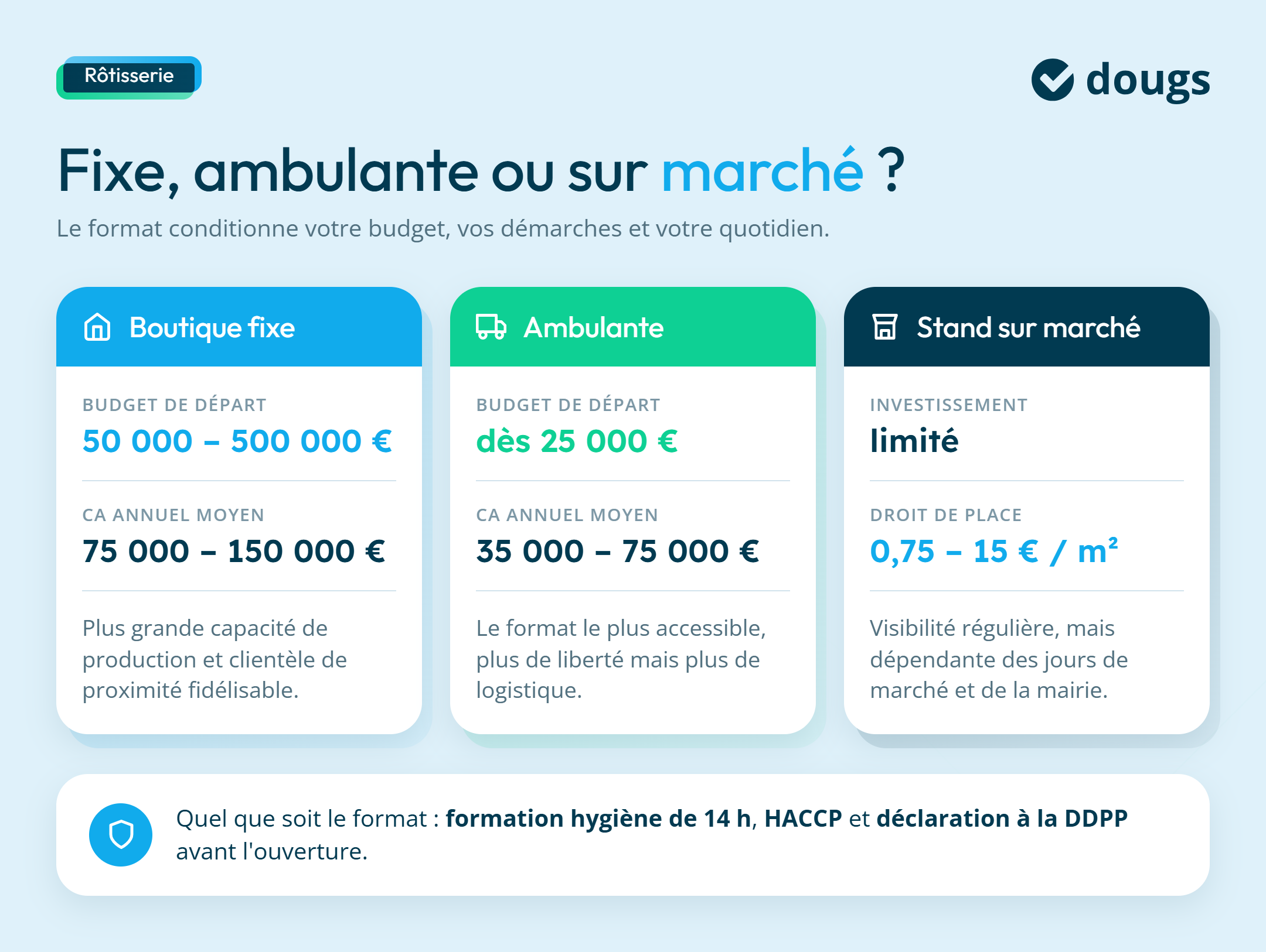 Infographie sur quel type de format choisir pour ouvrir une rôtisserie