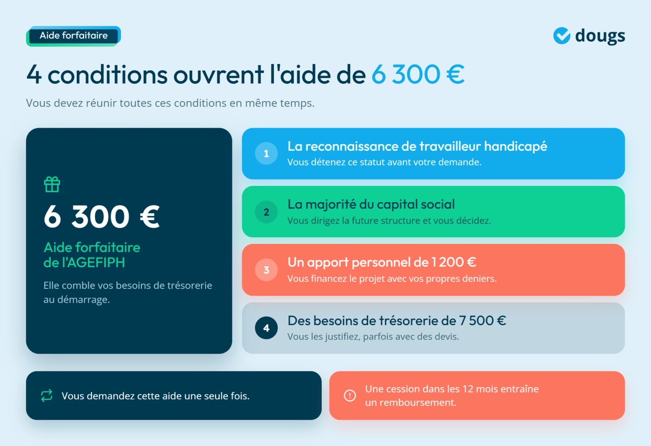 Infographie - 4 conditions ouvrent l'aide de 6 300 €