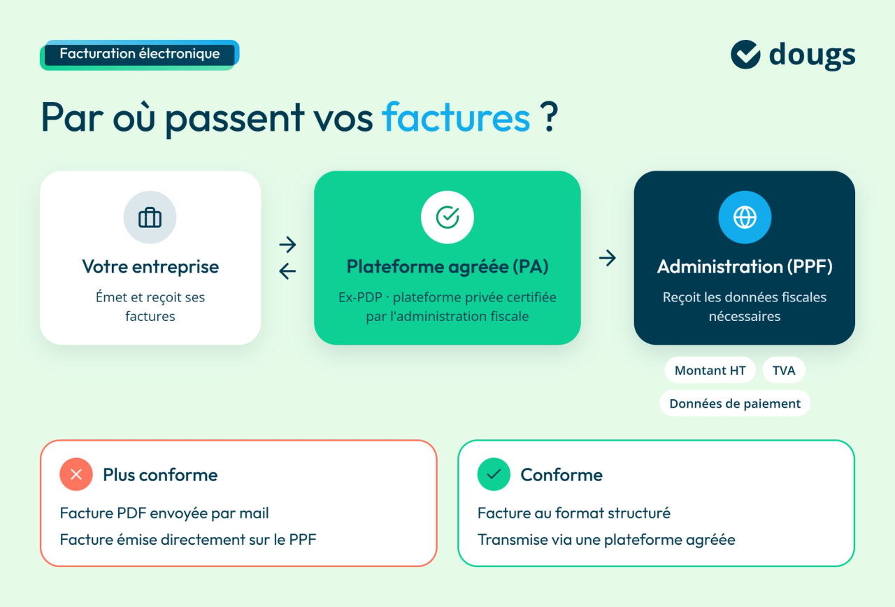 Par où passent les factures ?
