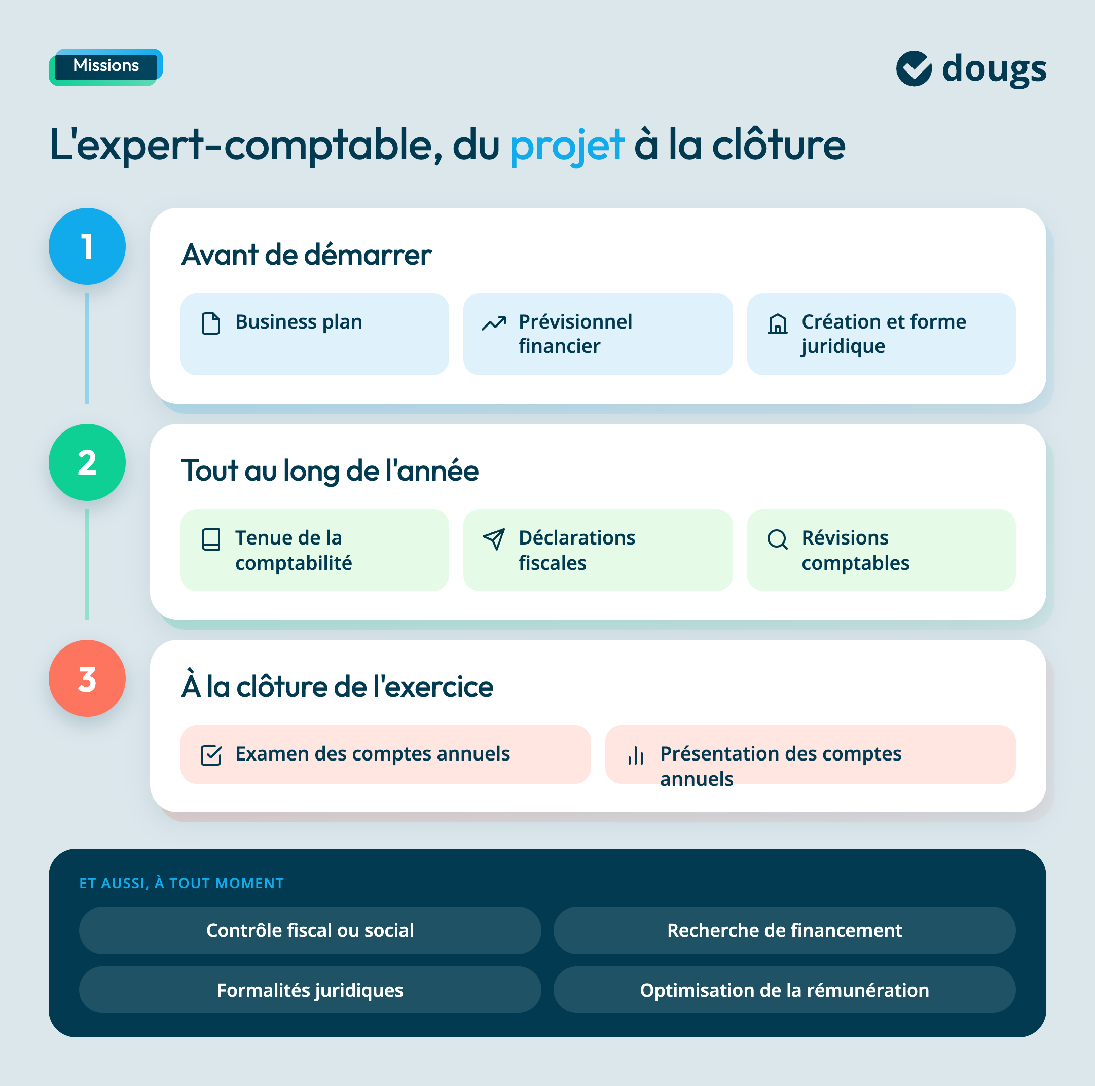 missions-expert-comptable-etapes
