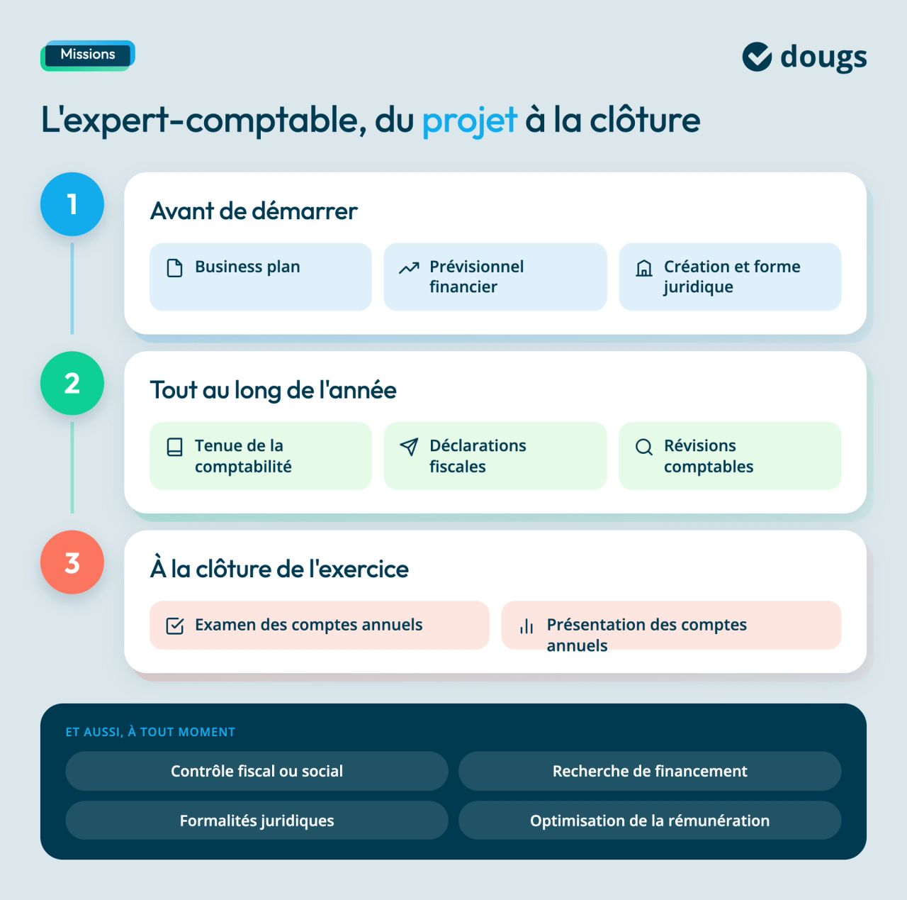 missions-expert-comptable-etapes