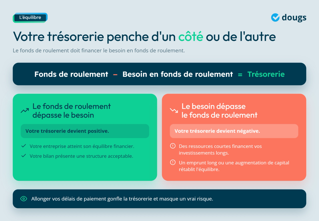 Infographie - Votre trésorerie penche d'un côté ou de l'autre
