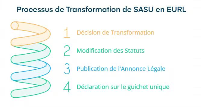 Processus de transformation de sasu en eurl