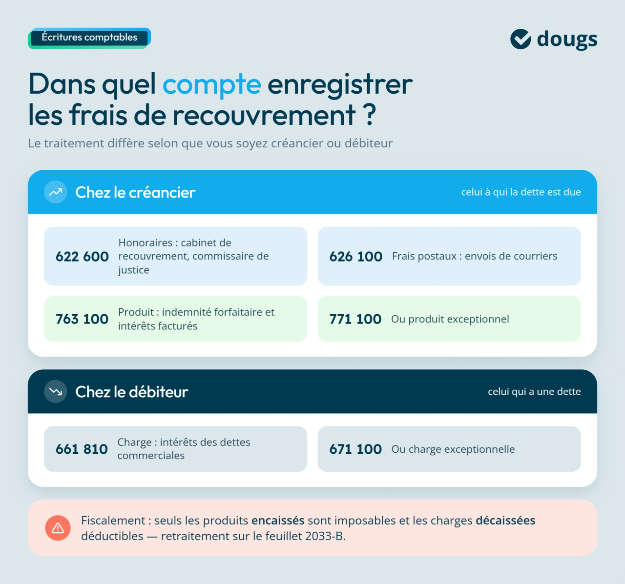 Dans quel compte enregistrer les frais de recouvrement?