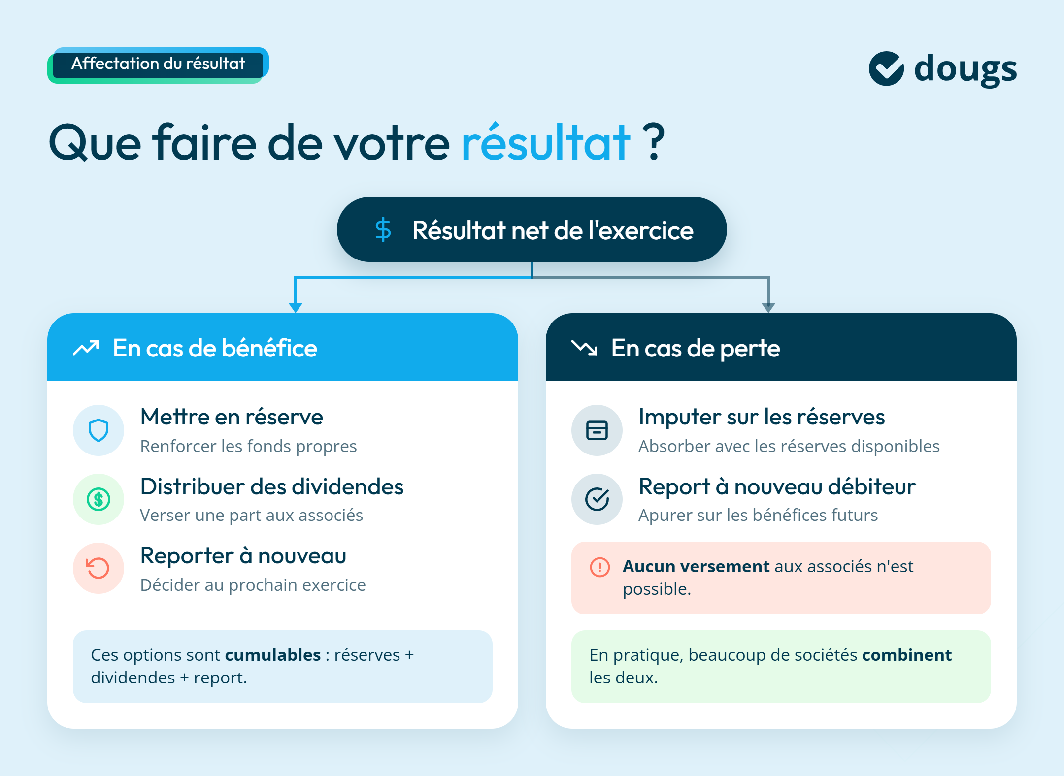 Infographie sur que faire de votre résultat