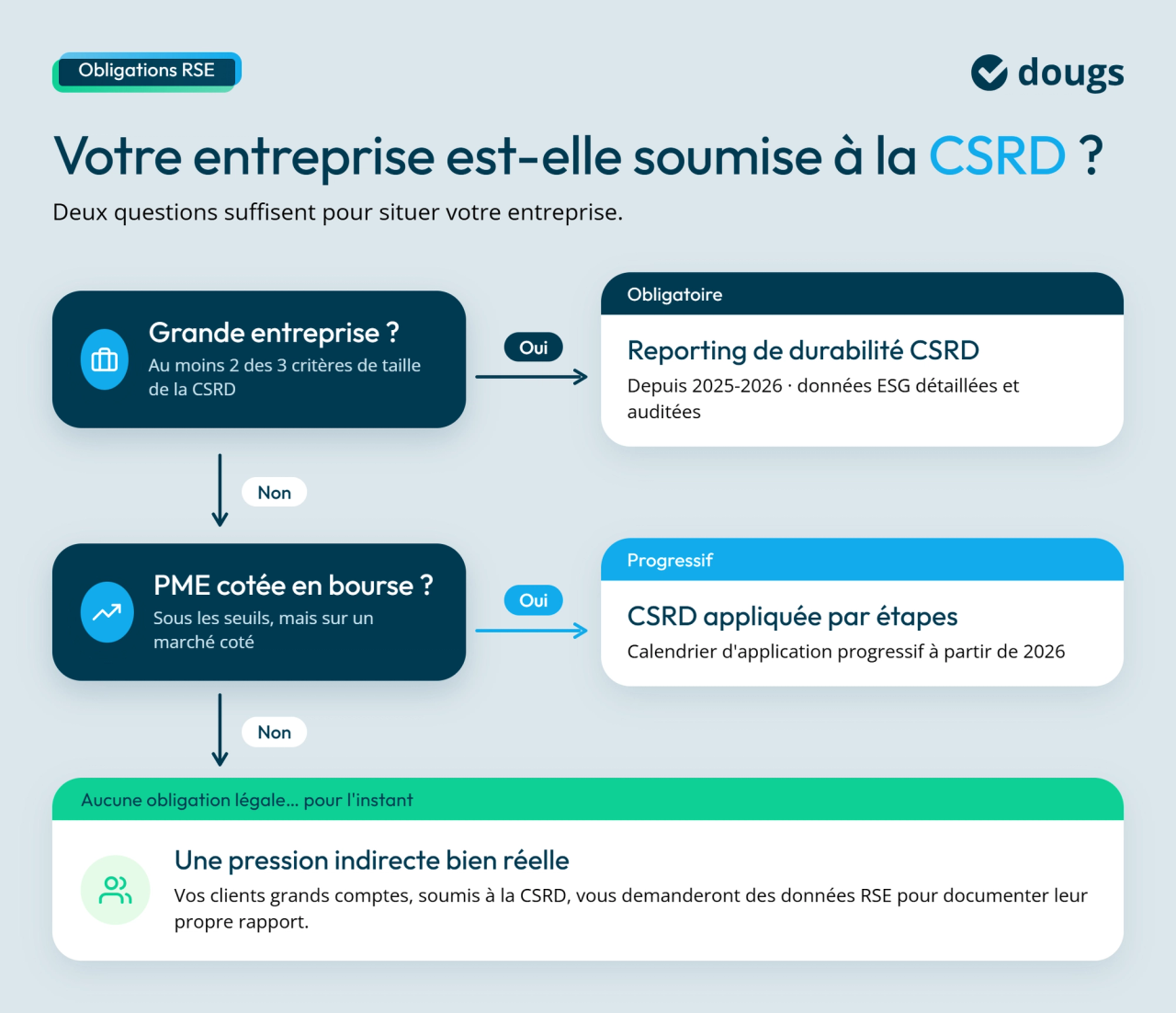 Schéma explicatif avec sections colorées et texte permettant de déterminer si une entreprise est soumise à la CSRD selon sa taille et sa cotation en bourse, avec calendrier d’application et impact indirect sur les entreprises hors obligation.