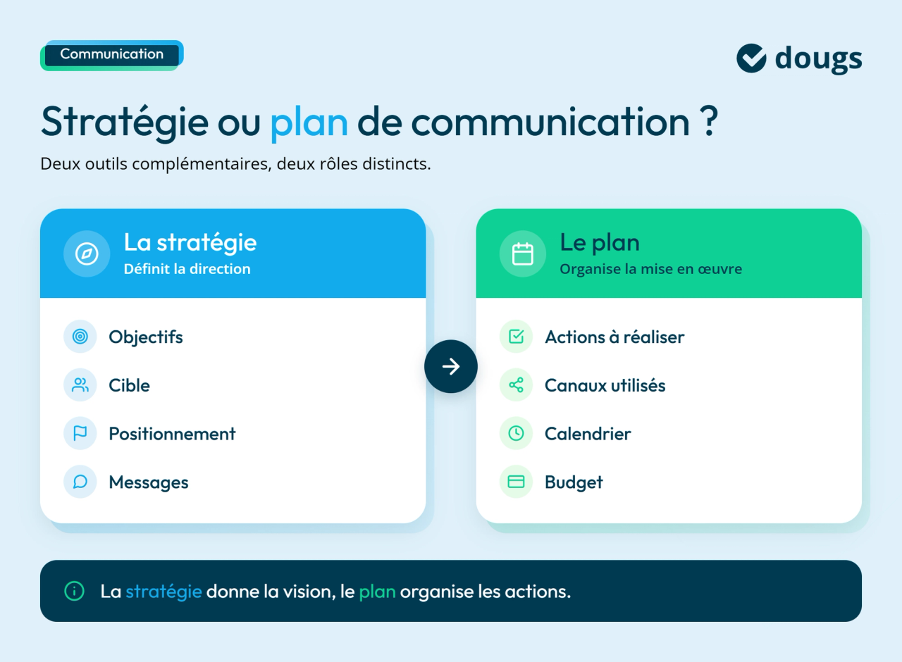 Infographie strategie-vs-plan-de-communication