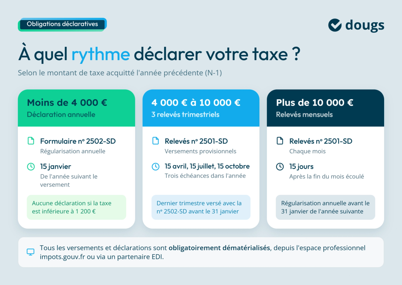 Graphique explicatif sur les obligations déclaratives de la taxe sur salaires en 2026 avec différents seuils de déclaration