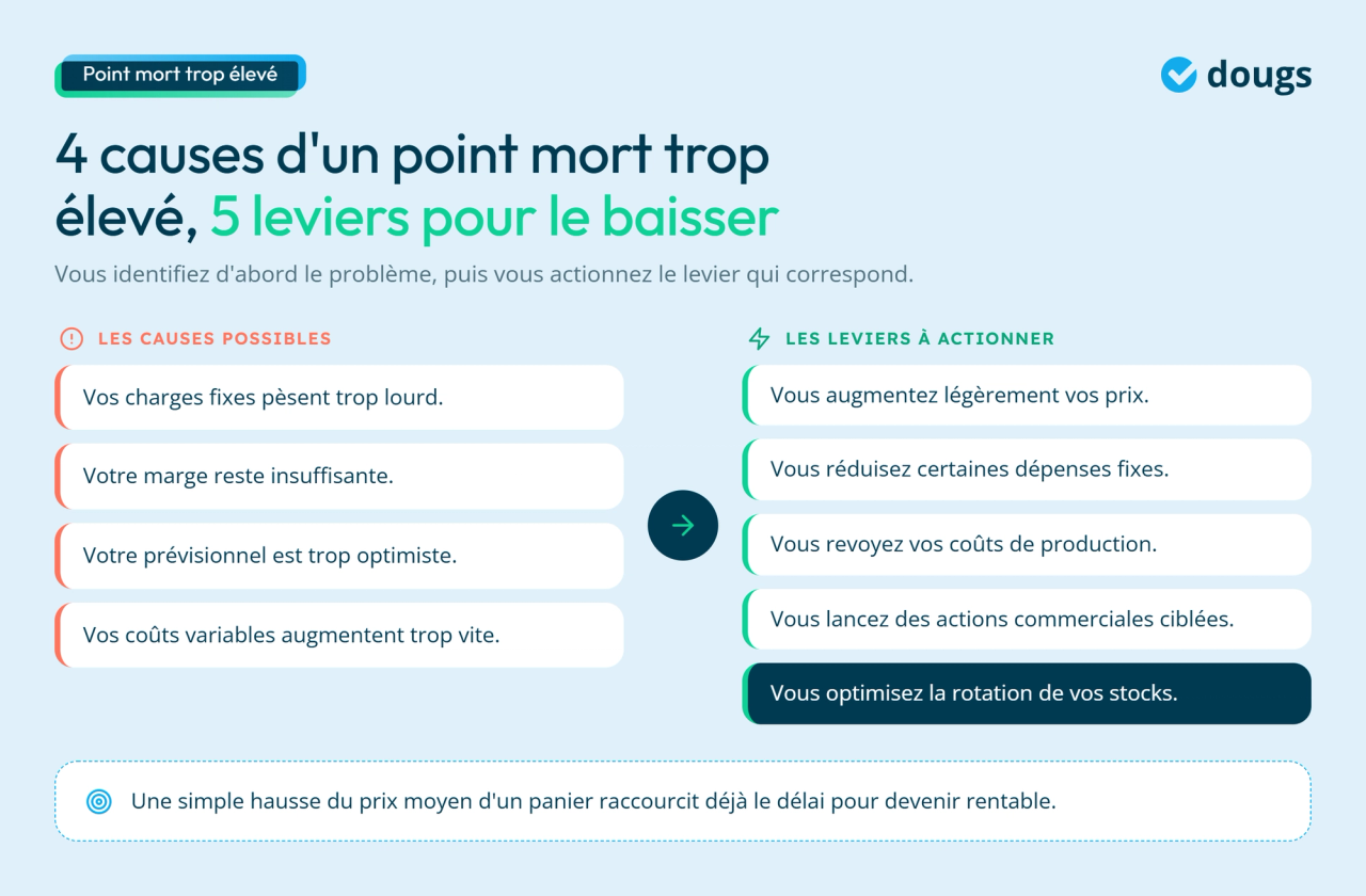 Infographie - Comment ajuster le point mort ?