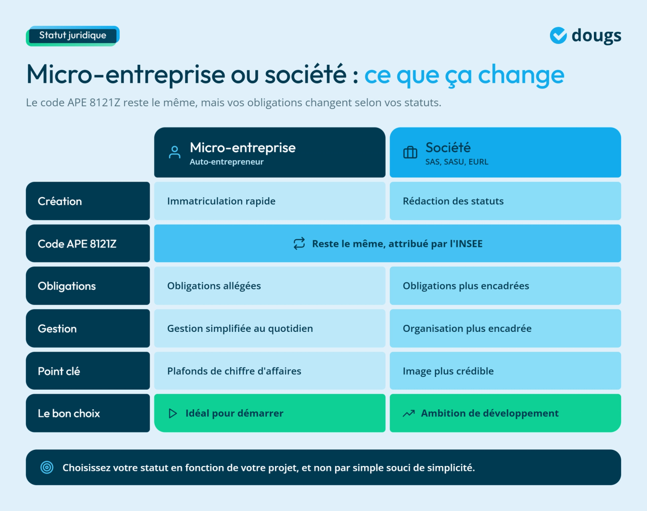 Infographie - Micro-entreprise ou société : ce que ça change