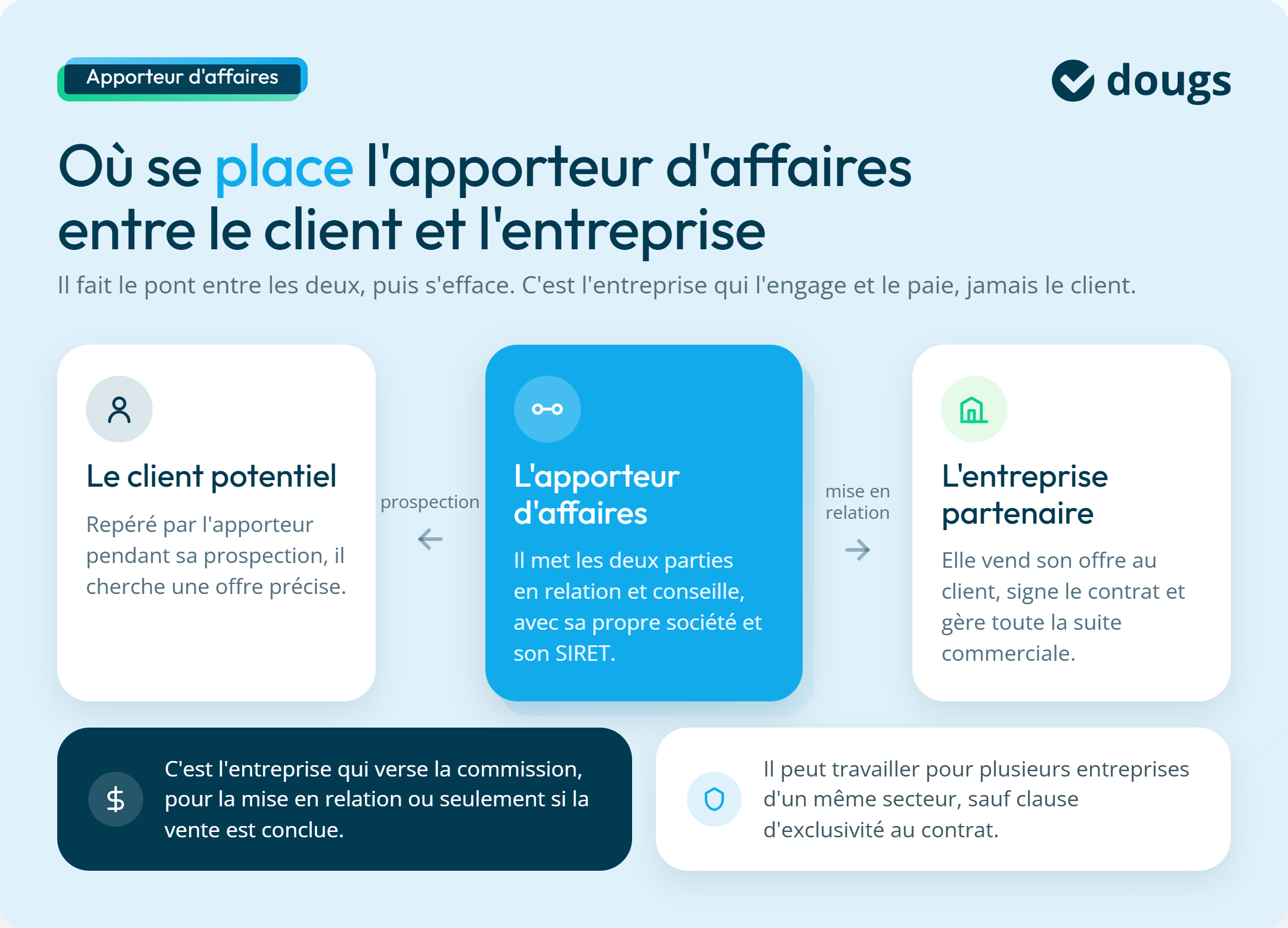 Infographie : où se place l'apporteur d'affaires