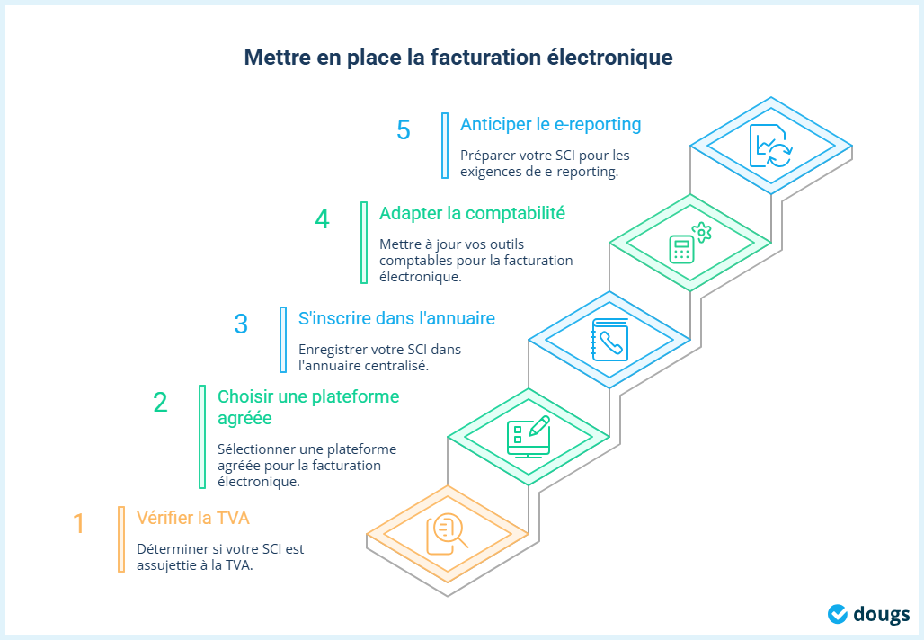 infographie mettre en place la facturation électronique