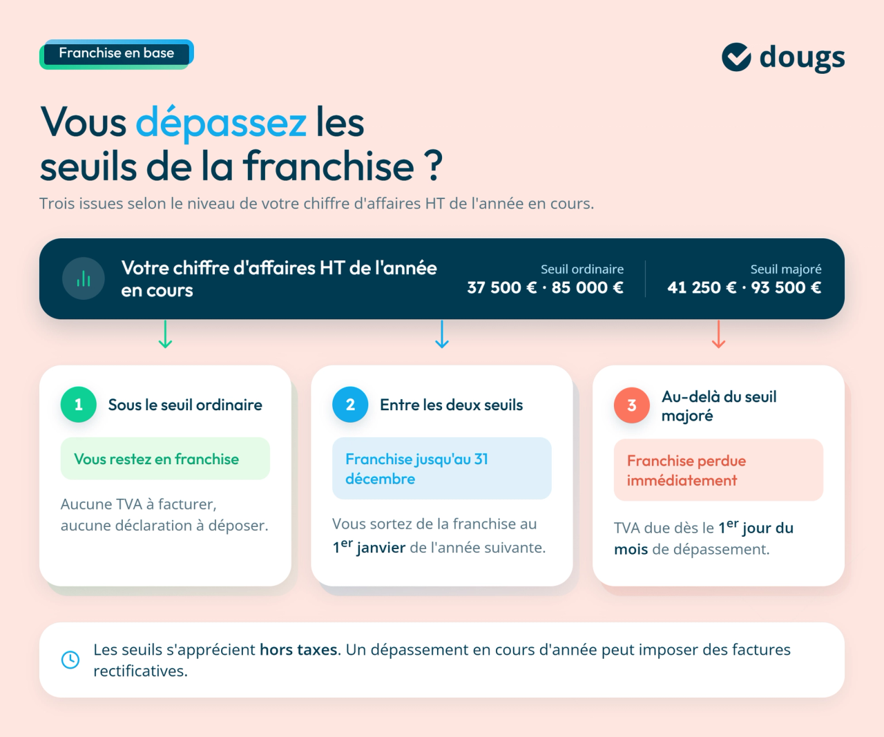 Infographie sur le cas où les seuils de la franchise sont dépassés