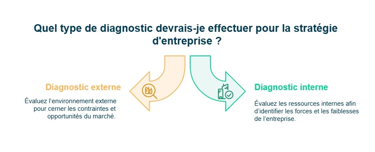 Infographie sur les types de diagnostic d'une entreprise