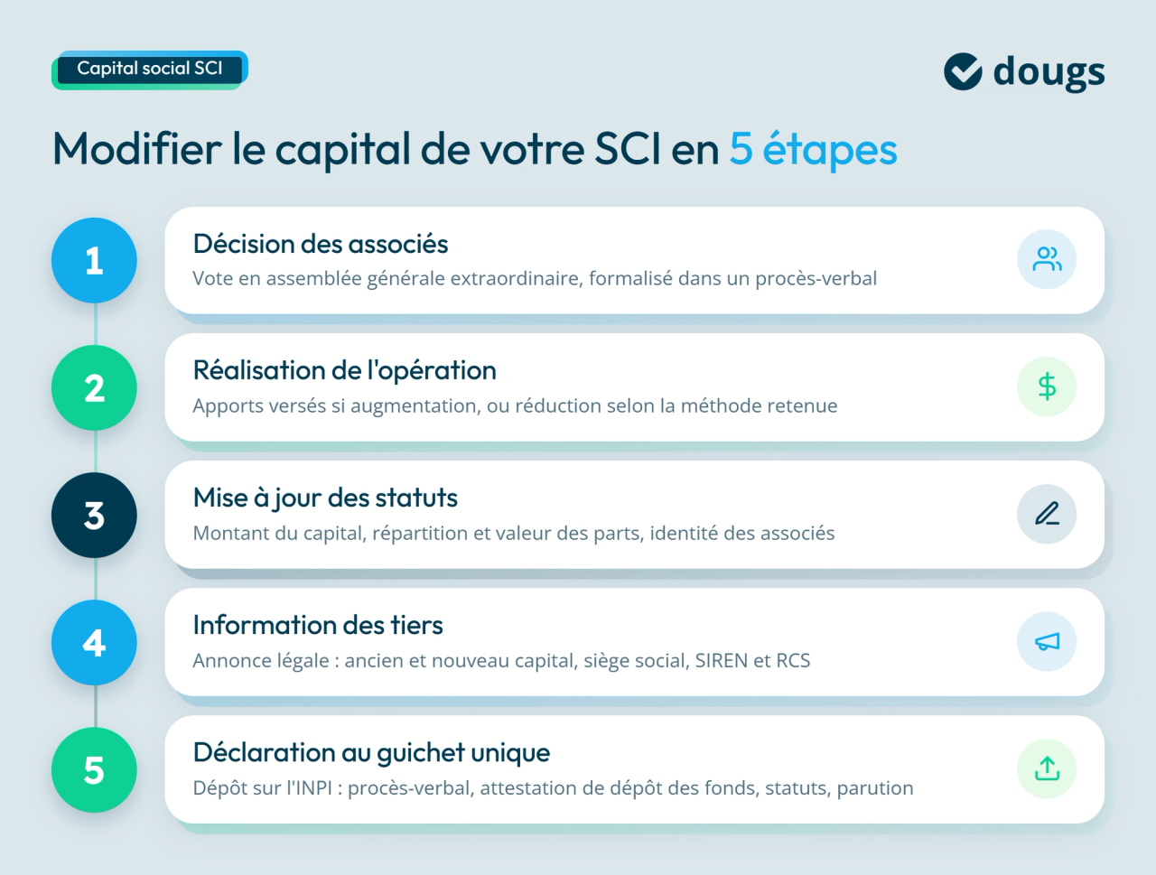 Infographie étapes pour modifier le capital de votre SCI
