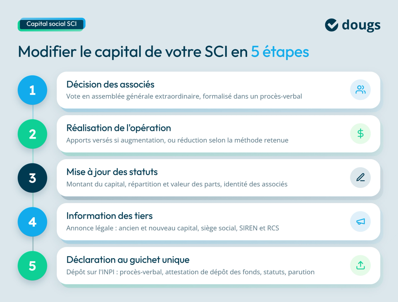 Infographie étapes pour modifier le capital de votre SCI