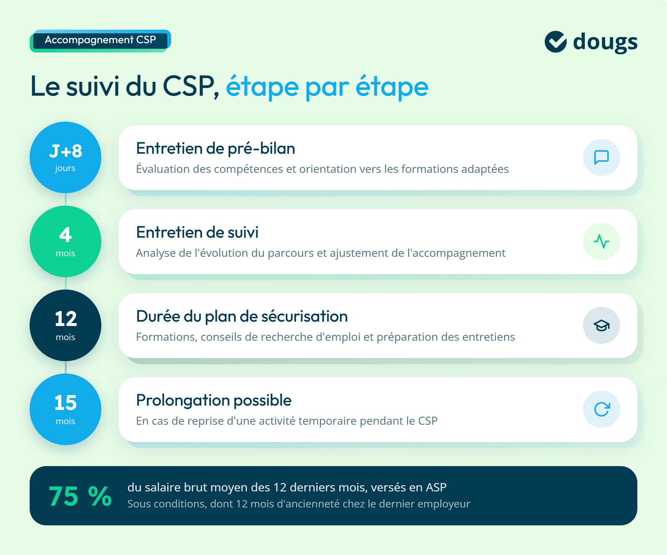 Diagramme explicatif du suivi du CSP étape par étape. Avec des sections colorées et du texte