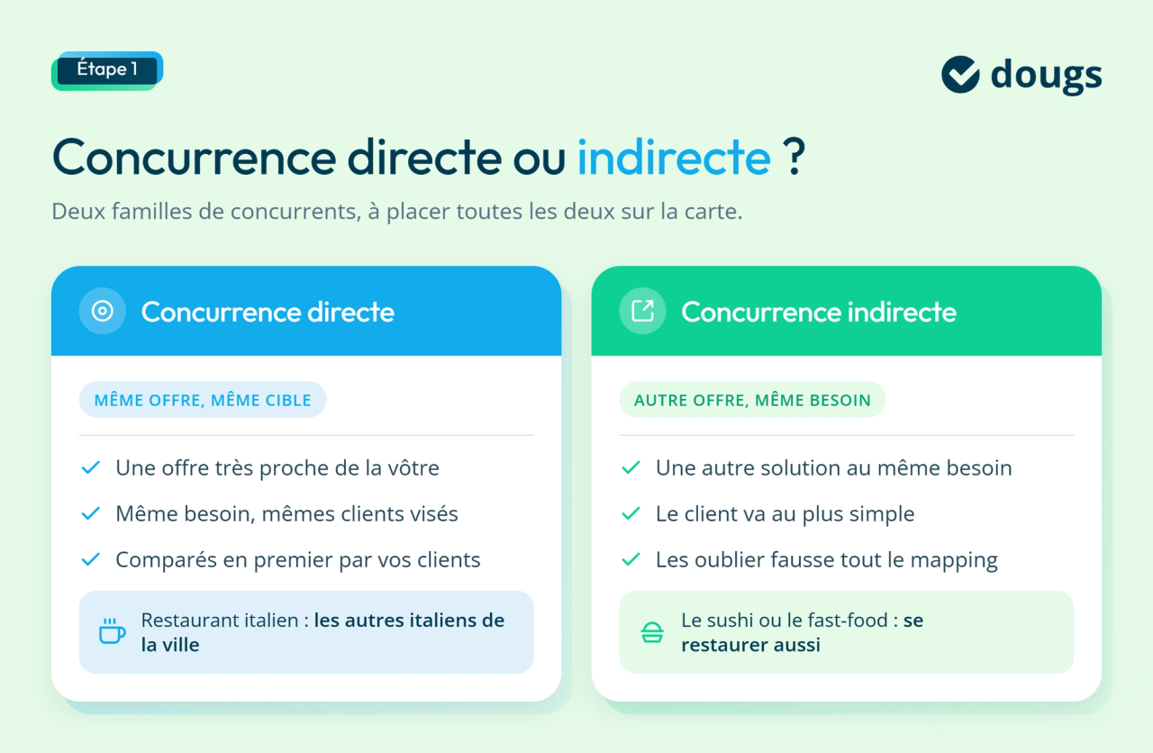Concurrence directe ou indirecte