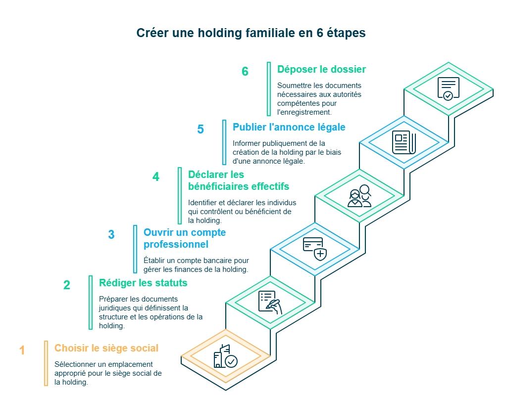 infographie créer une holding familiale en 6 étapes