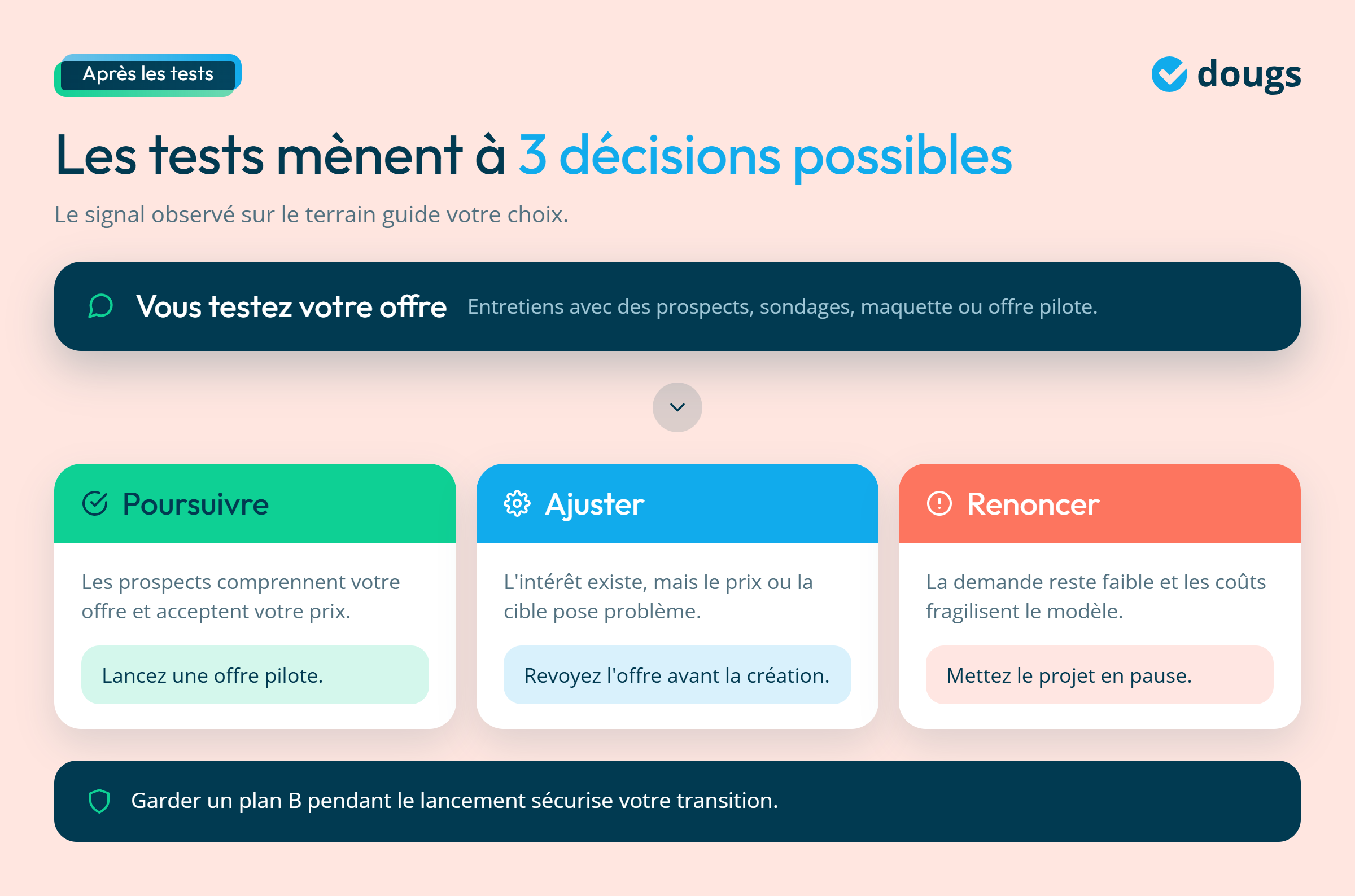3 décisions après des tests de marché : Poursuivre, Ajuster, Renoncer avec des exemples de signaux