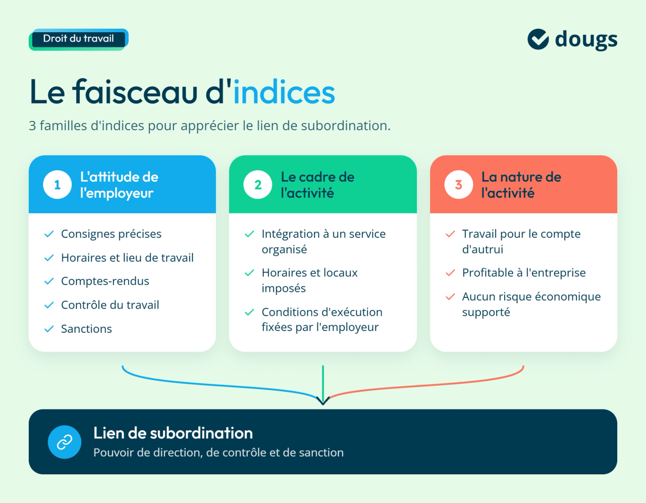 infographie faiseau d'indice